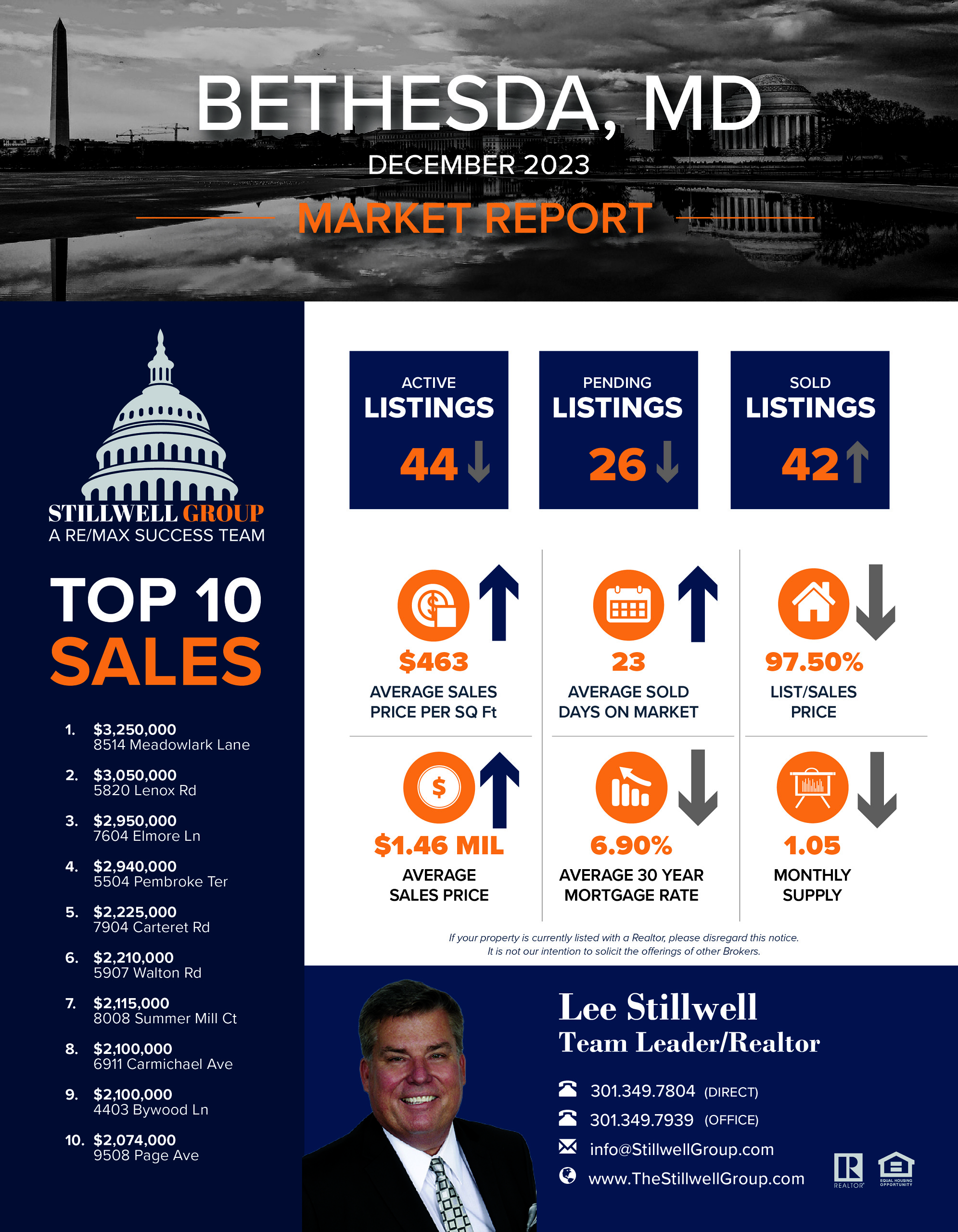 Bethesda, MD December 2023 Market Report