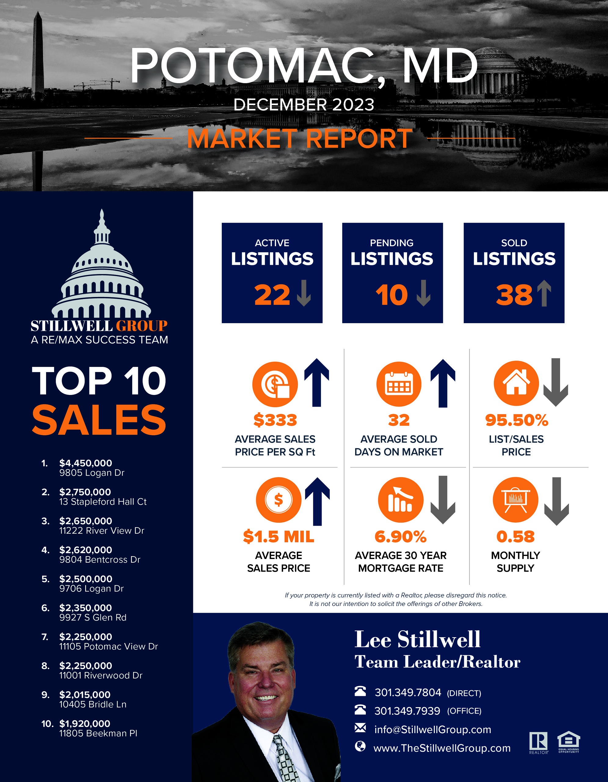 Potomac, MD December 2023 Market Report