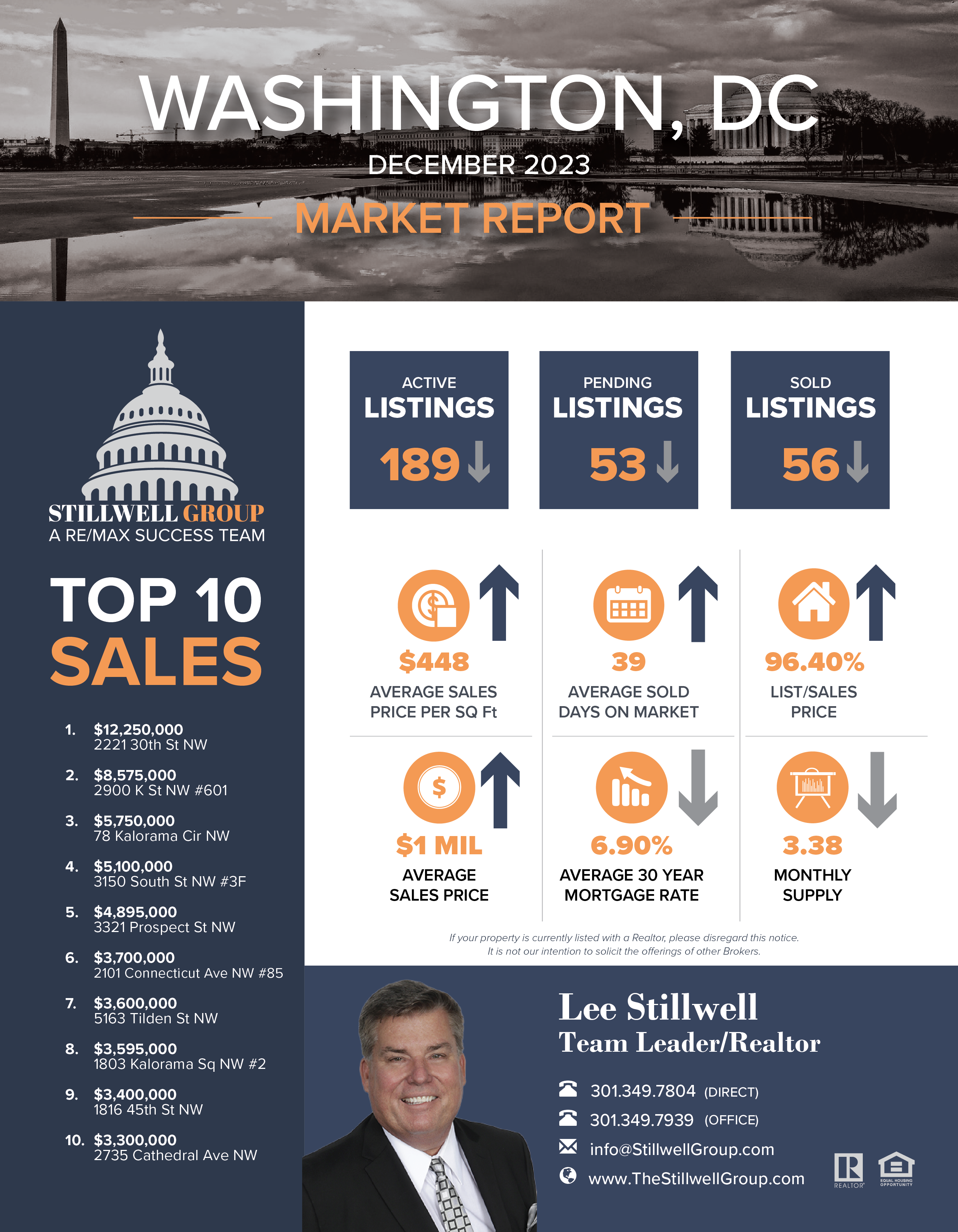 Washington, DC December 2023 Market Report