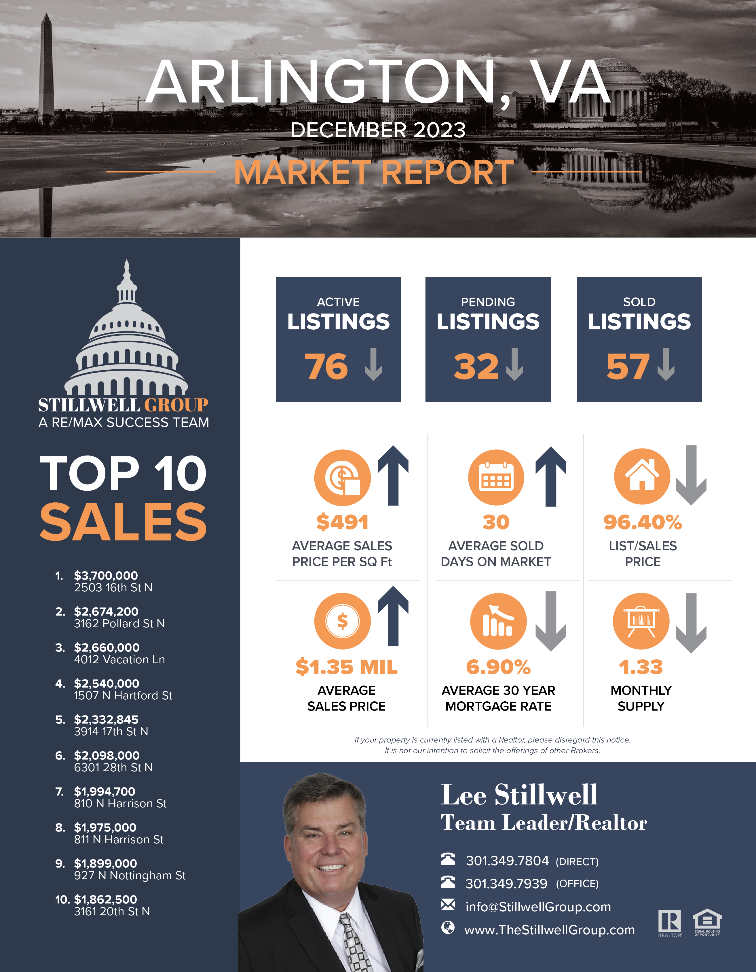 Arlington, VA December 2023 Market Report
