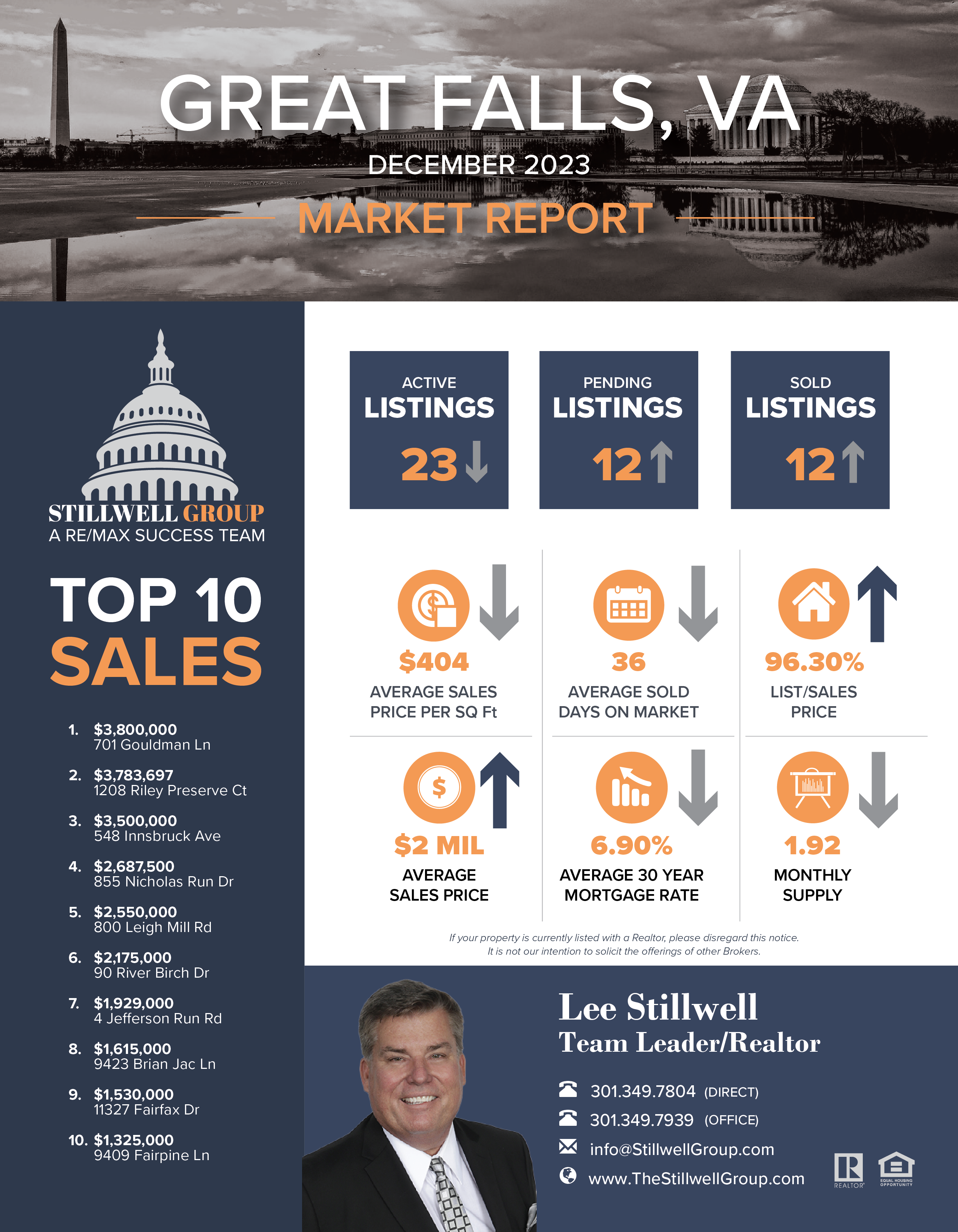 Great Falls, VA December 2023 Market Report