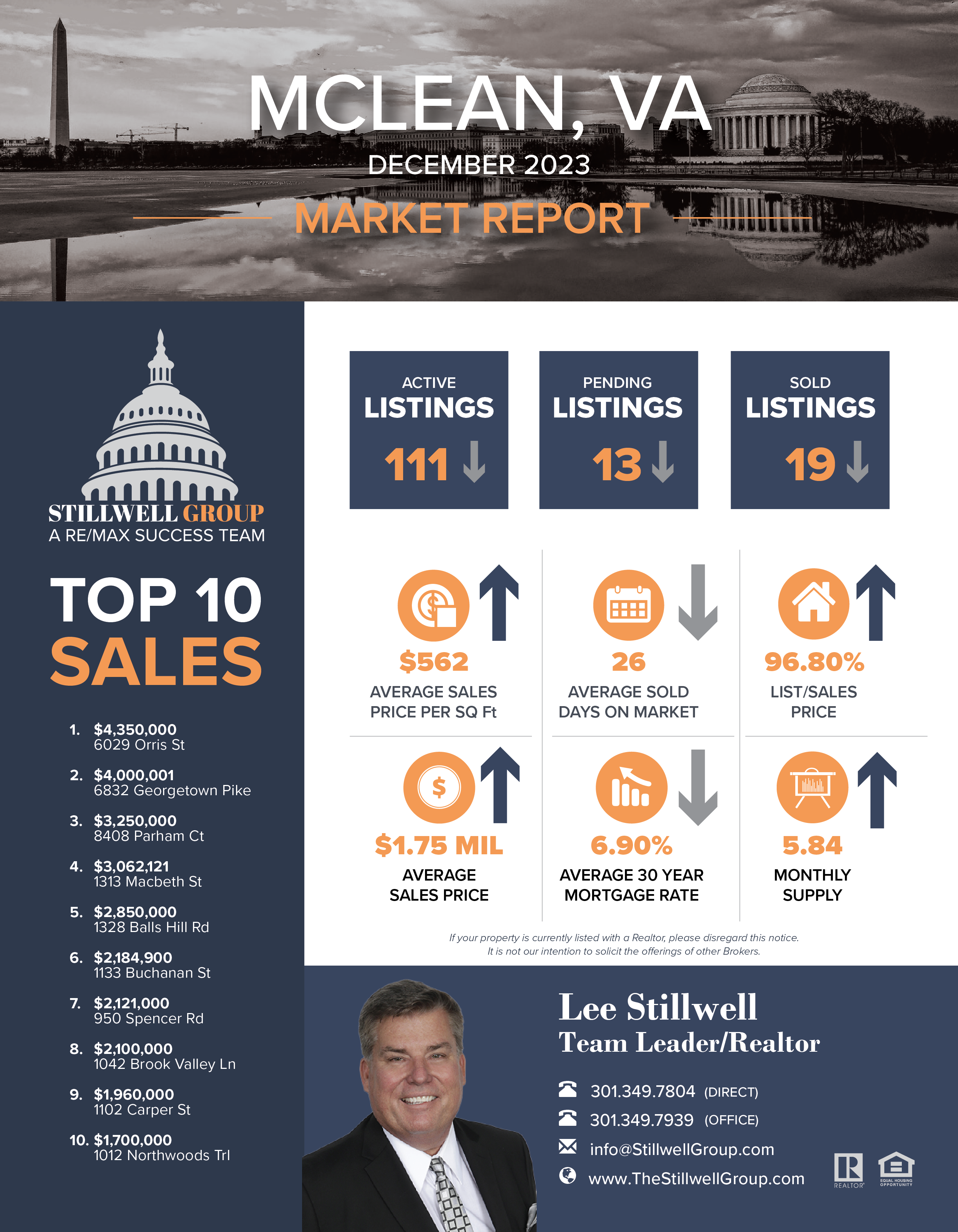 McLean, VA December 2023 Market Report