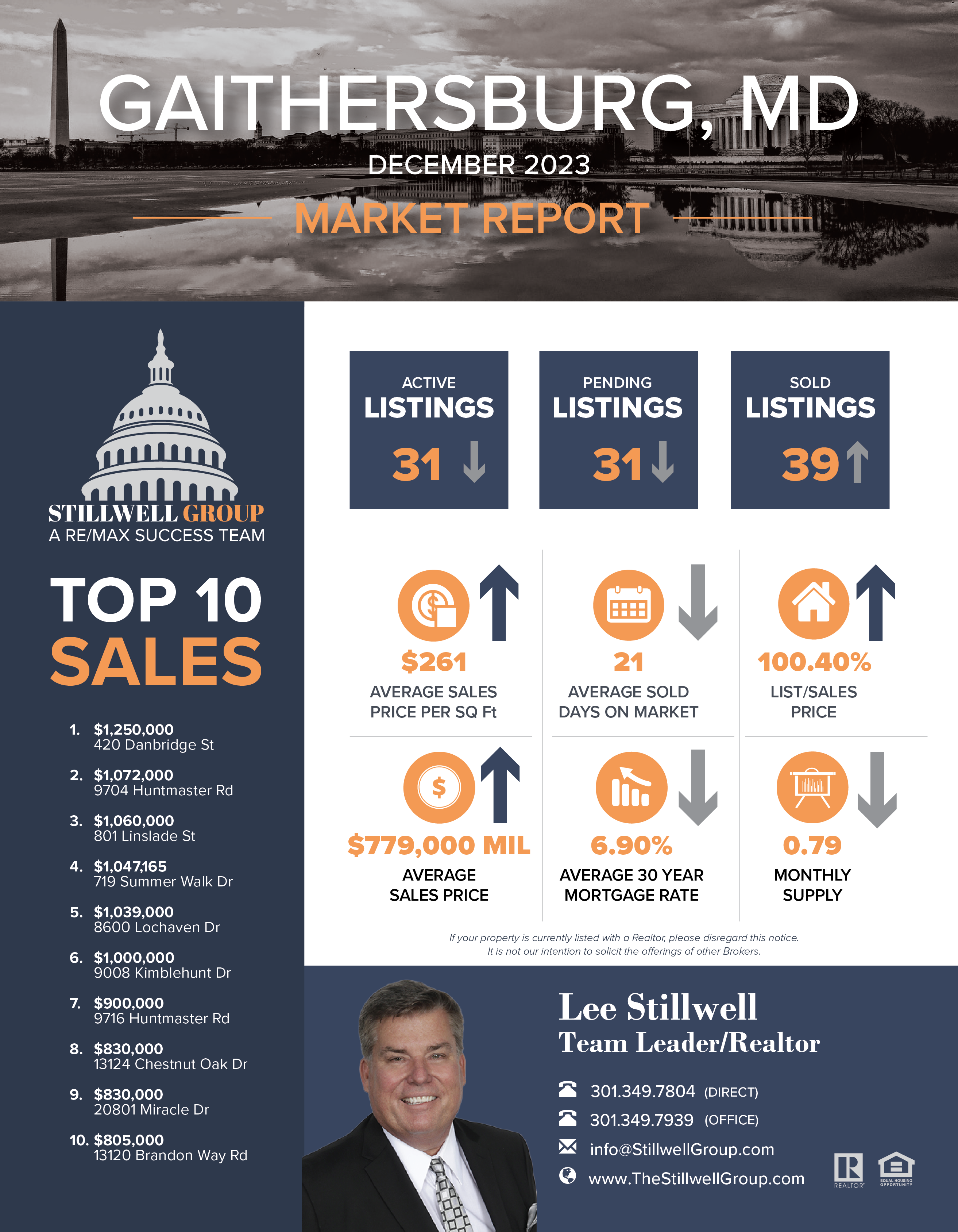 Gaithersburg, MD December 2023 Market Report