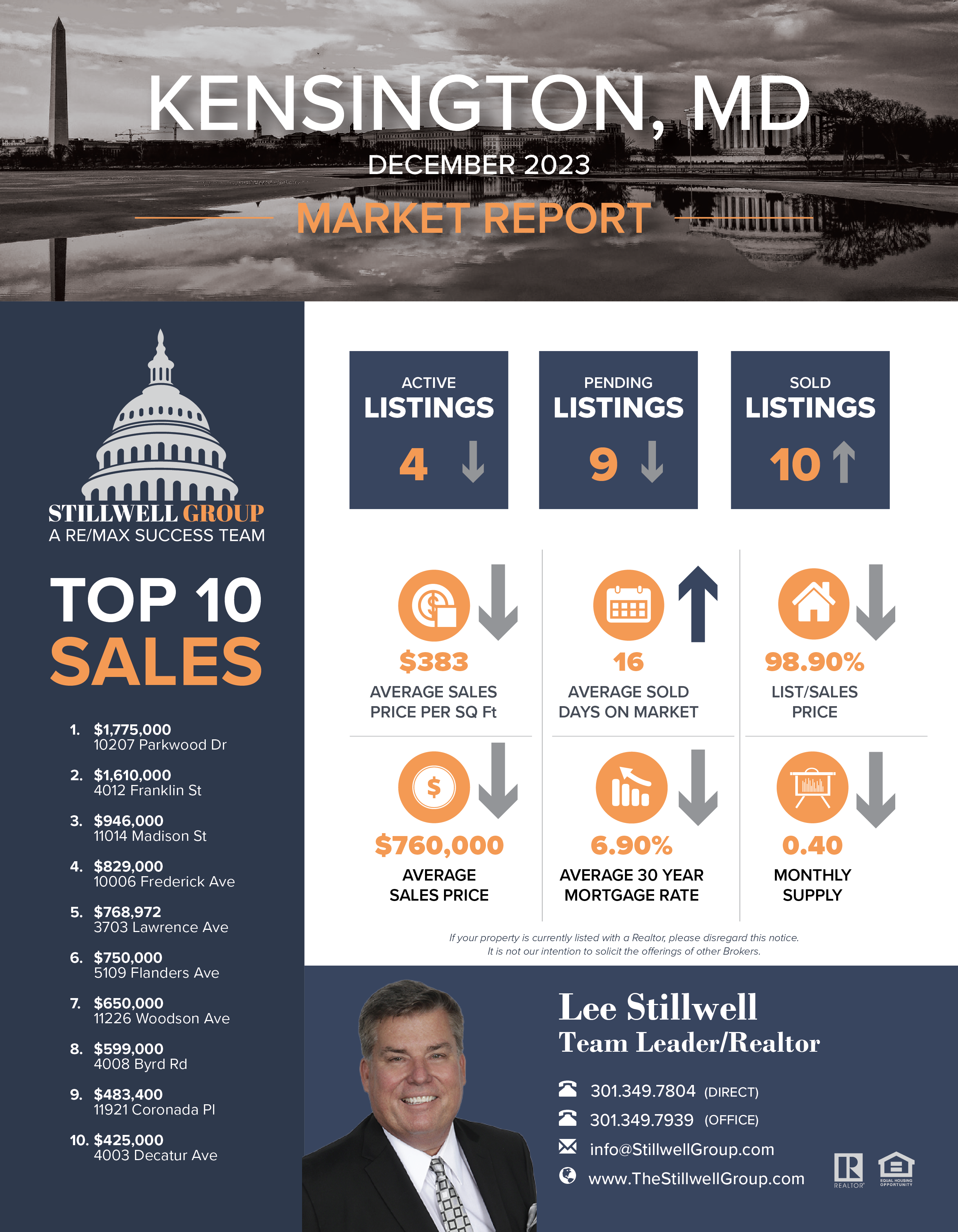 Kensington, MD December 2023 Market Report