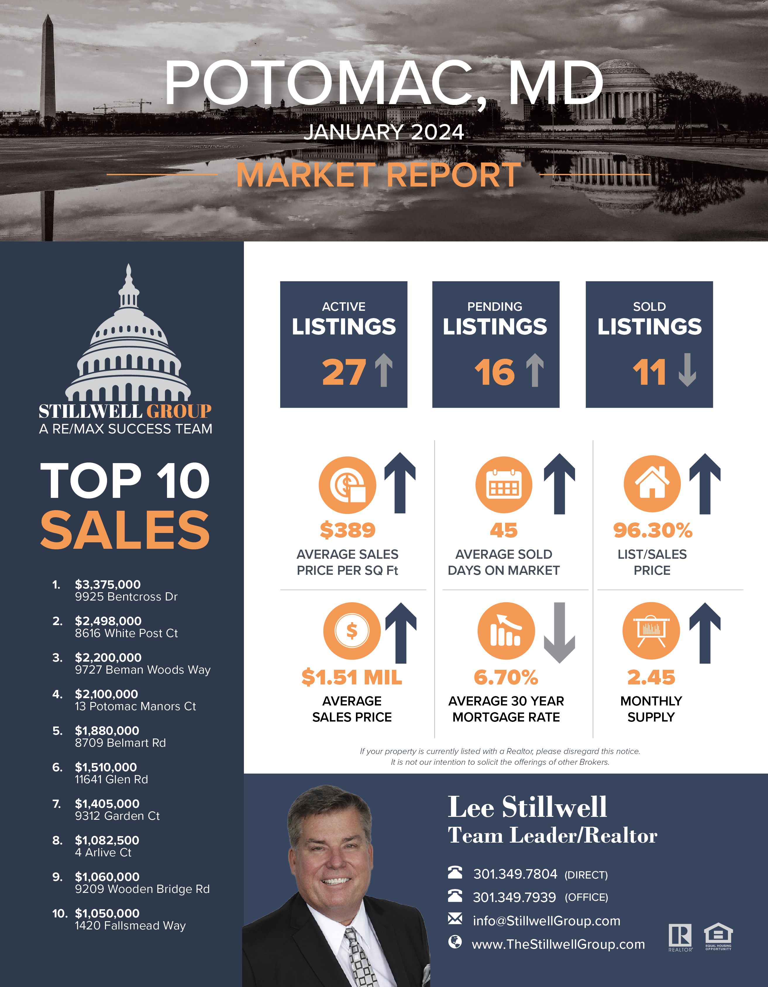 Potomac, MD January 2024 Market Report