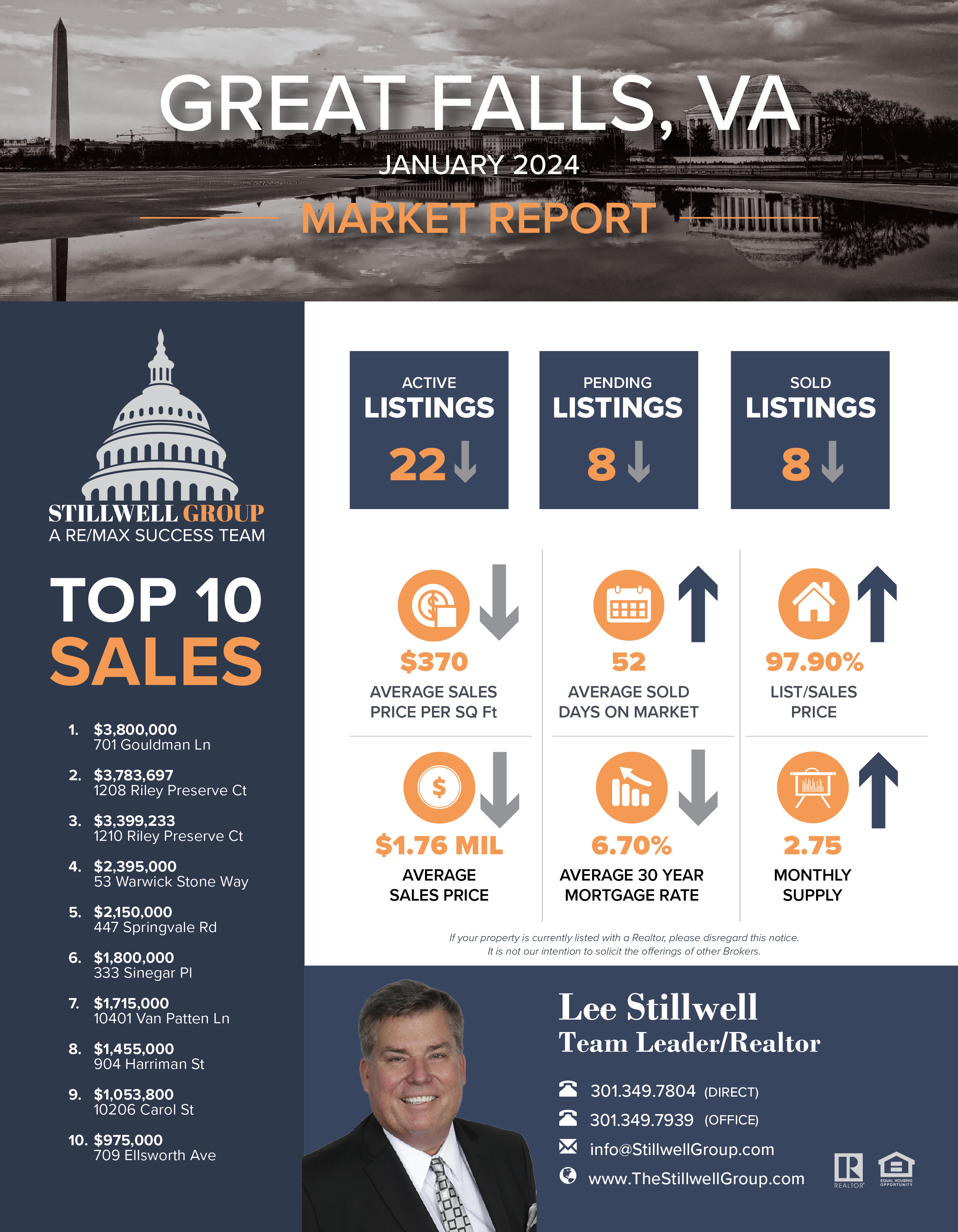 Great Falls, VA January 2024 Market Report