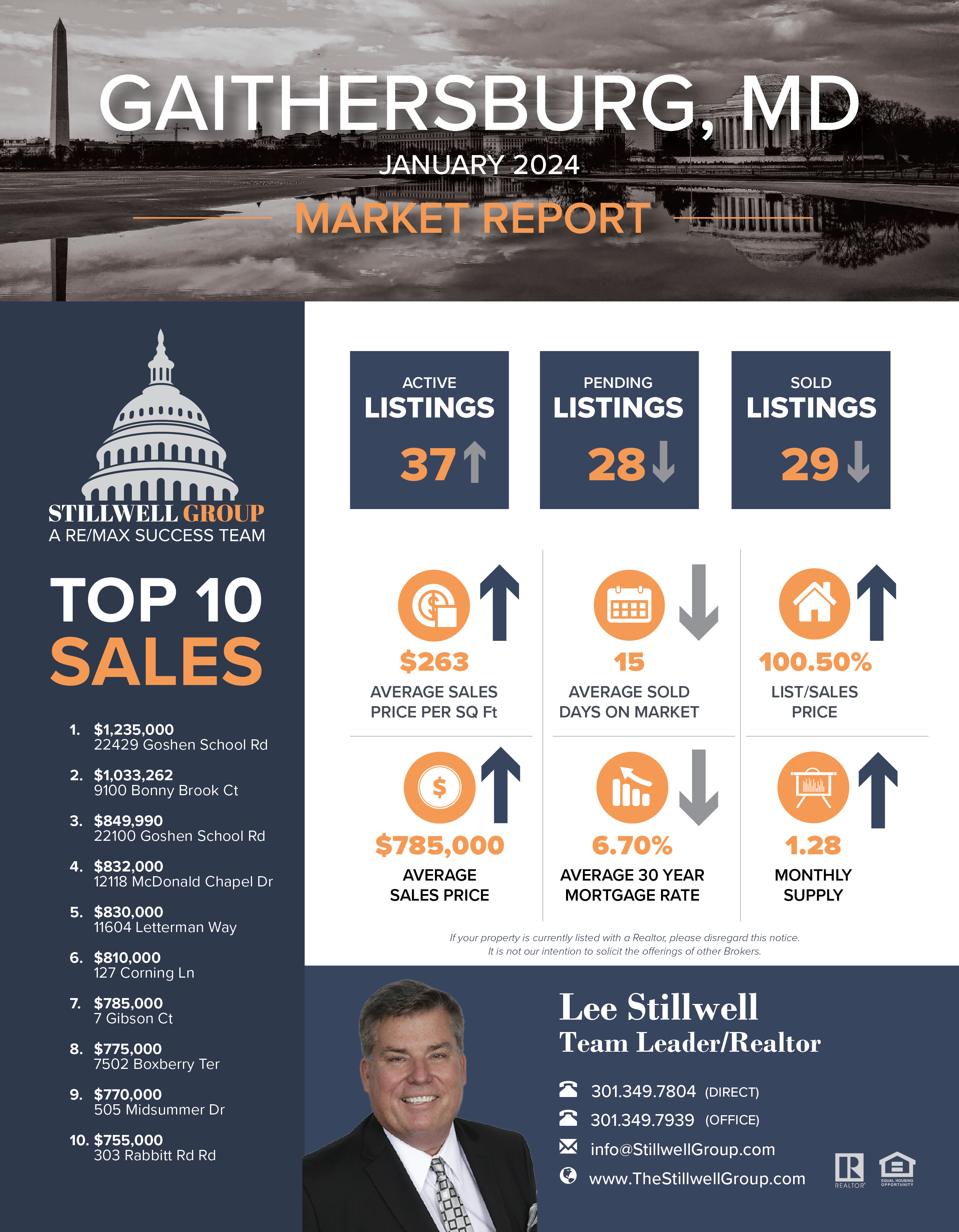 Gaithersburg, MD January 2024 Market Report