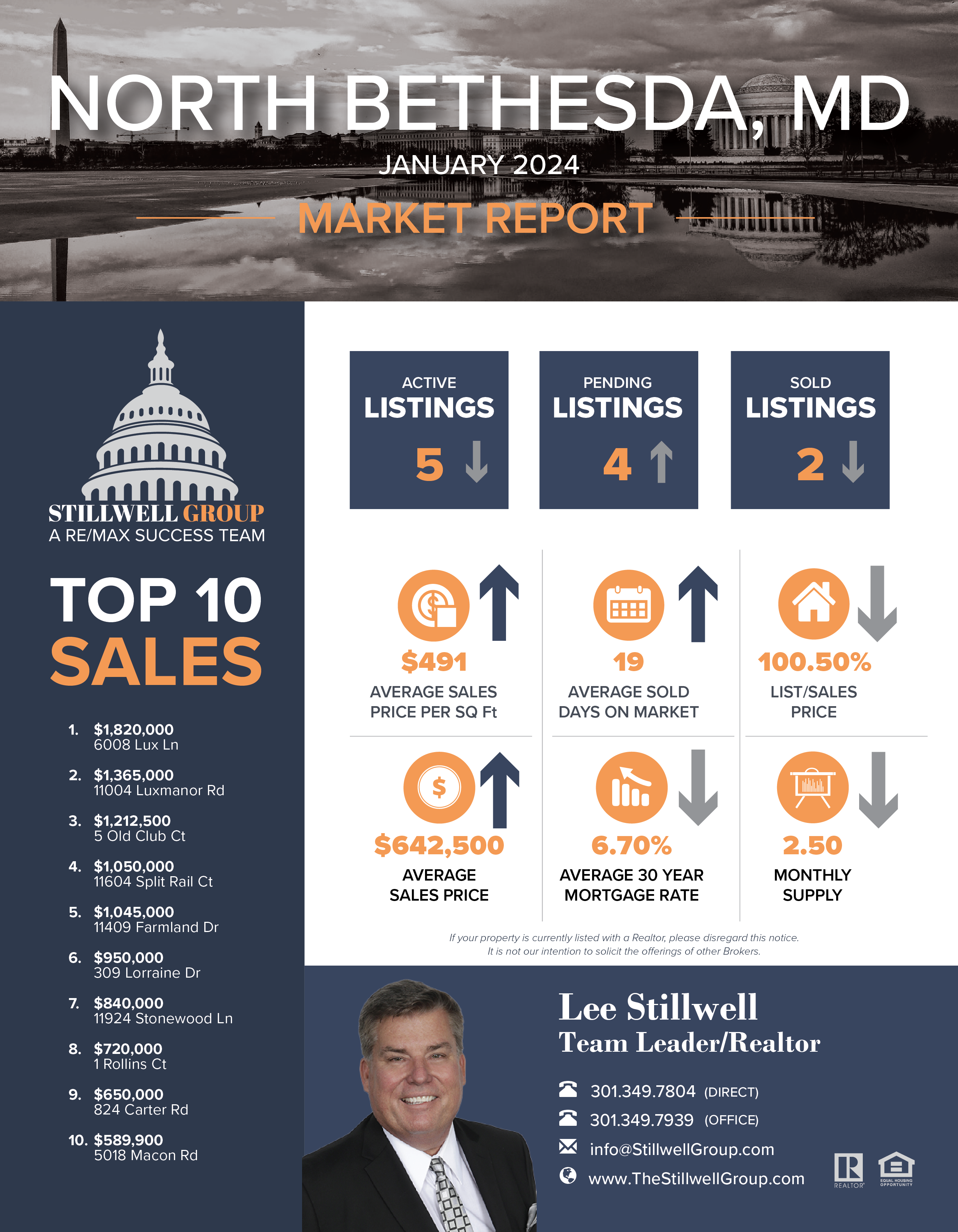 North Bethesda, MD January 2024 Market Report