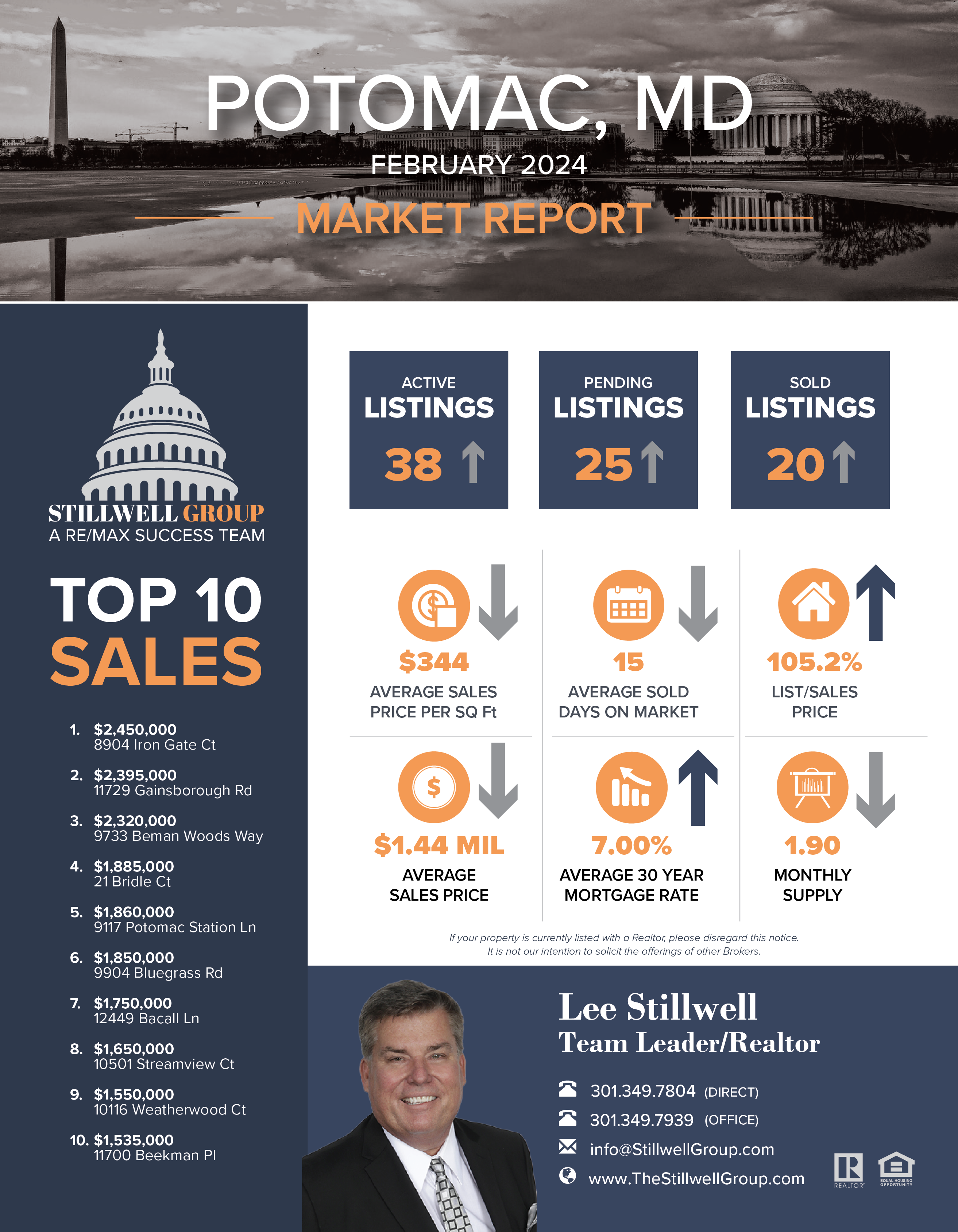 Potomac, MD February 2024 Market Report