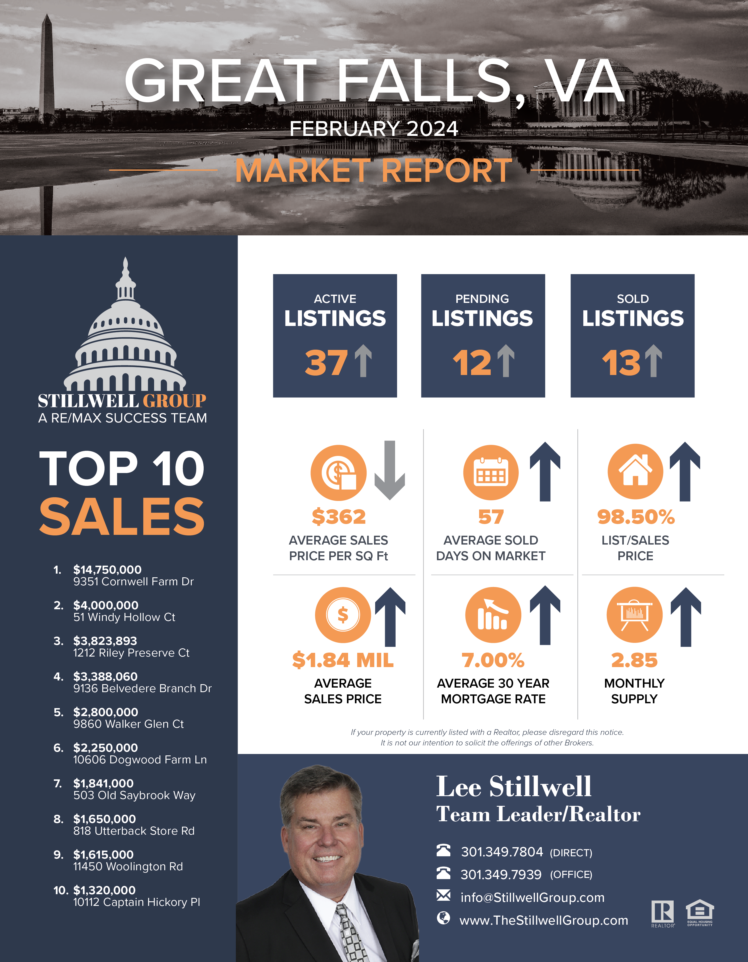 Great Falls, VA February 2024 Market Report