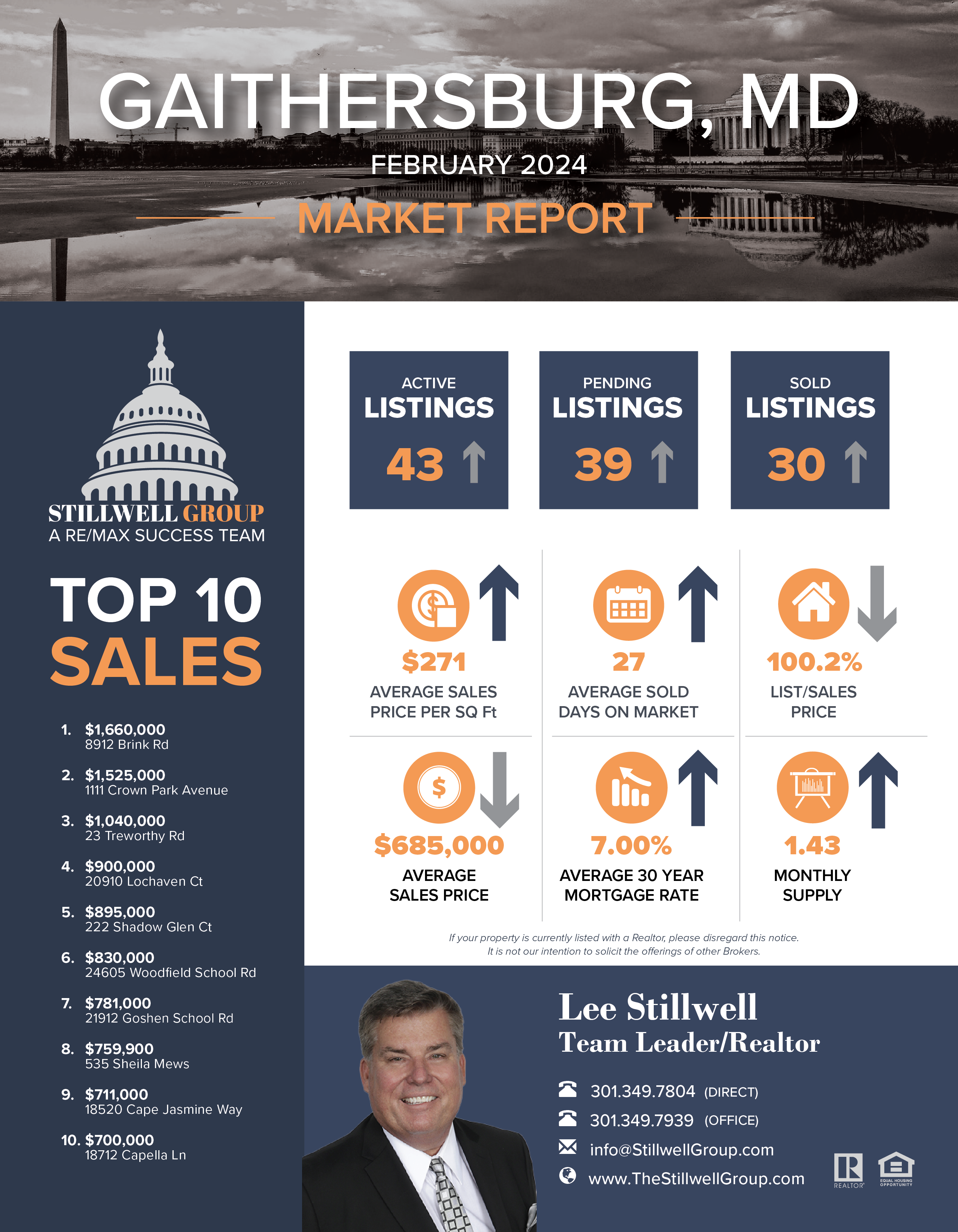 Gaithersburg, MD February 2024 Market Report