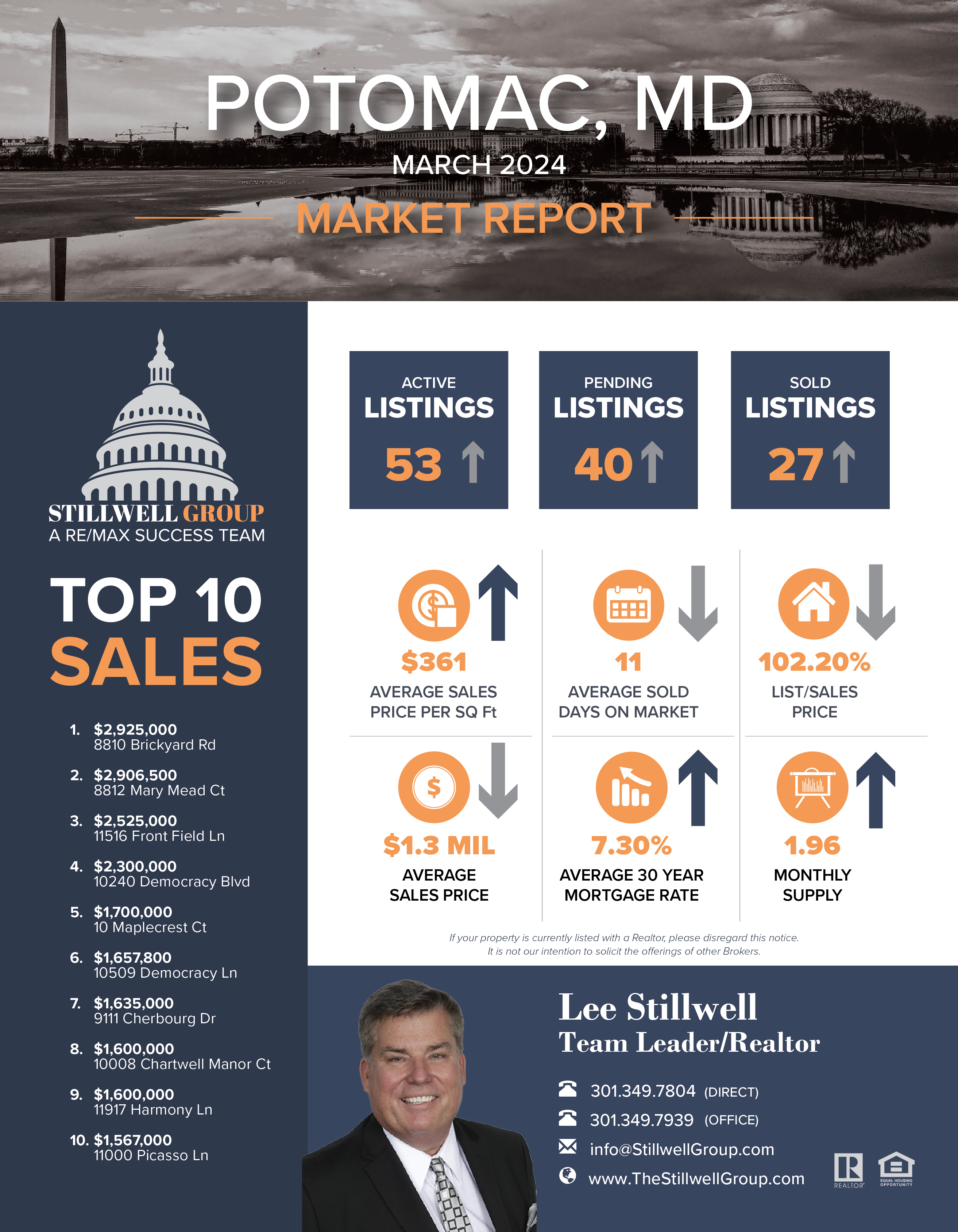 Potomac, MD March 2024 Market report