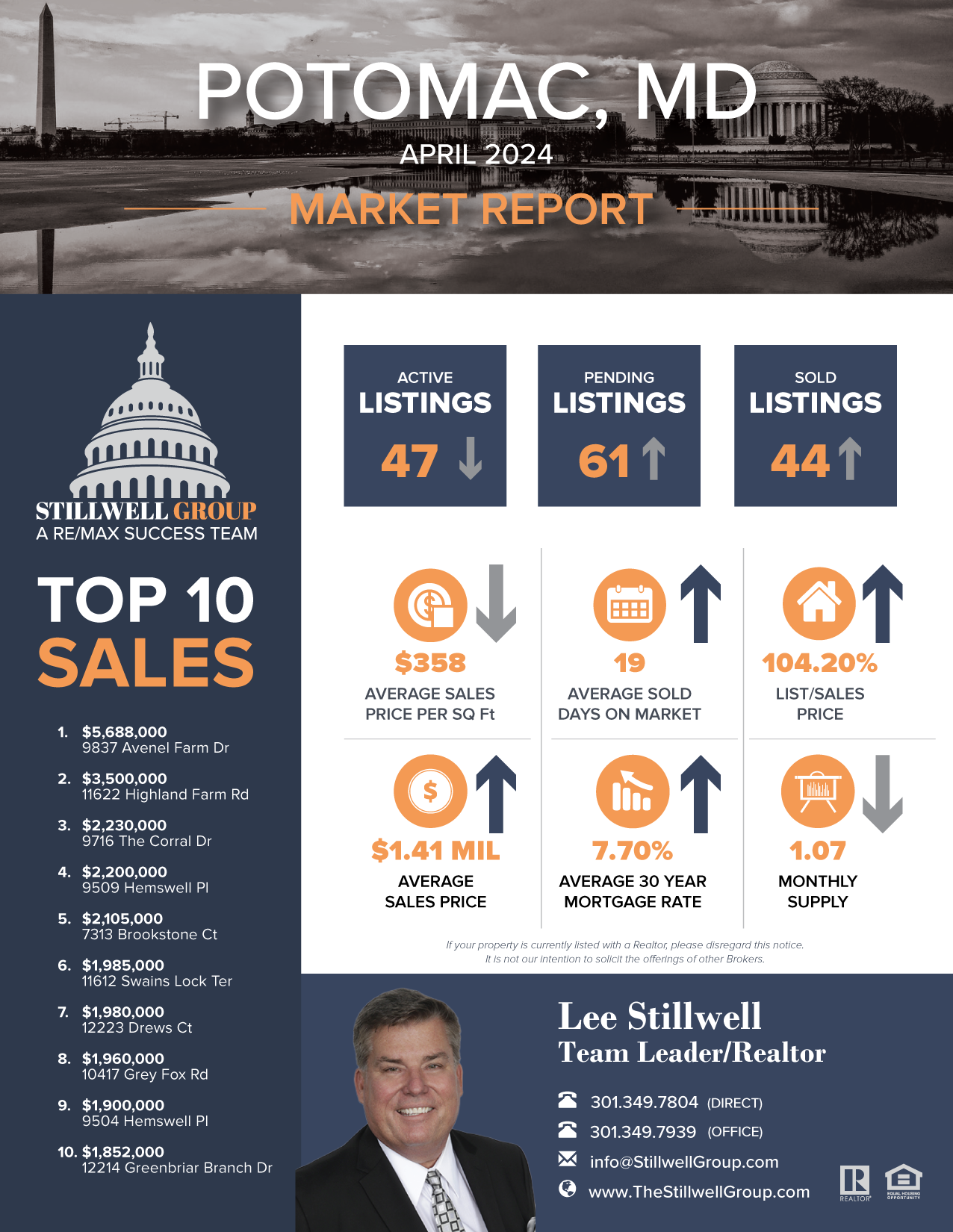 Potomac, MD April 2024 Market report