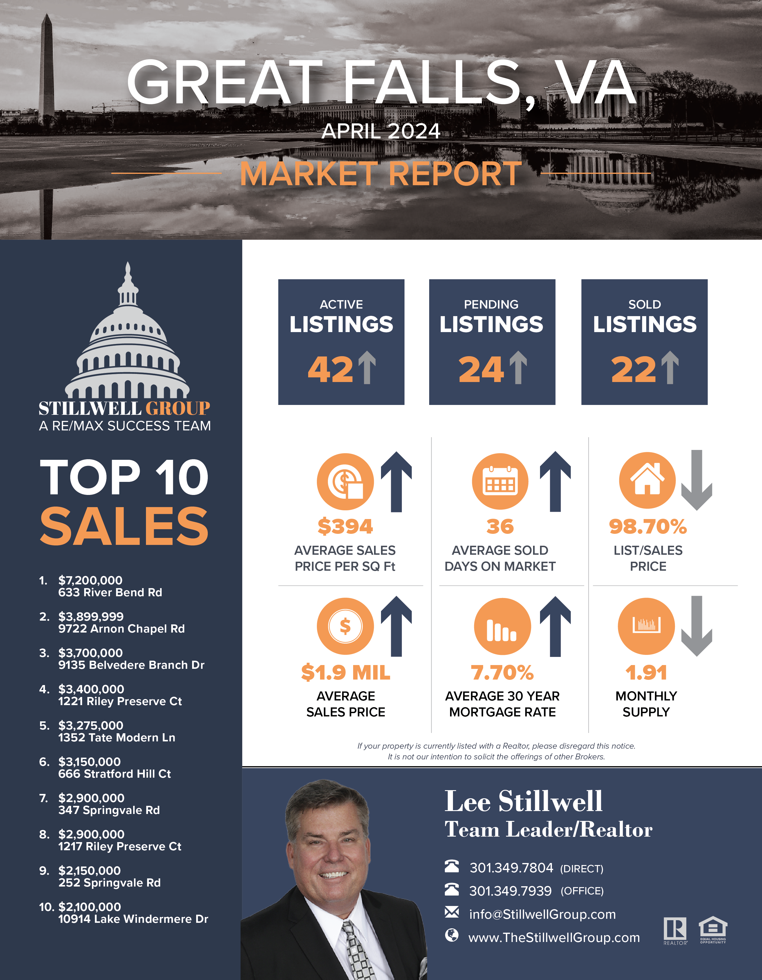 Great Falls, VA April 2024 Market Report