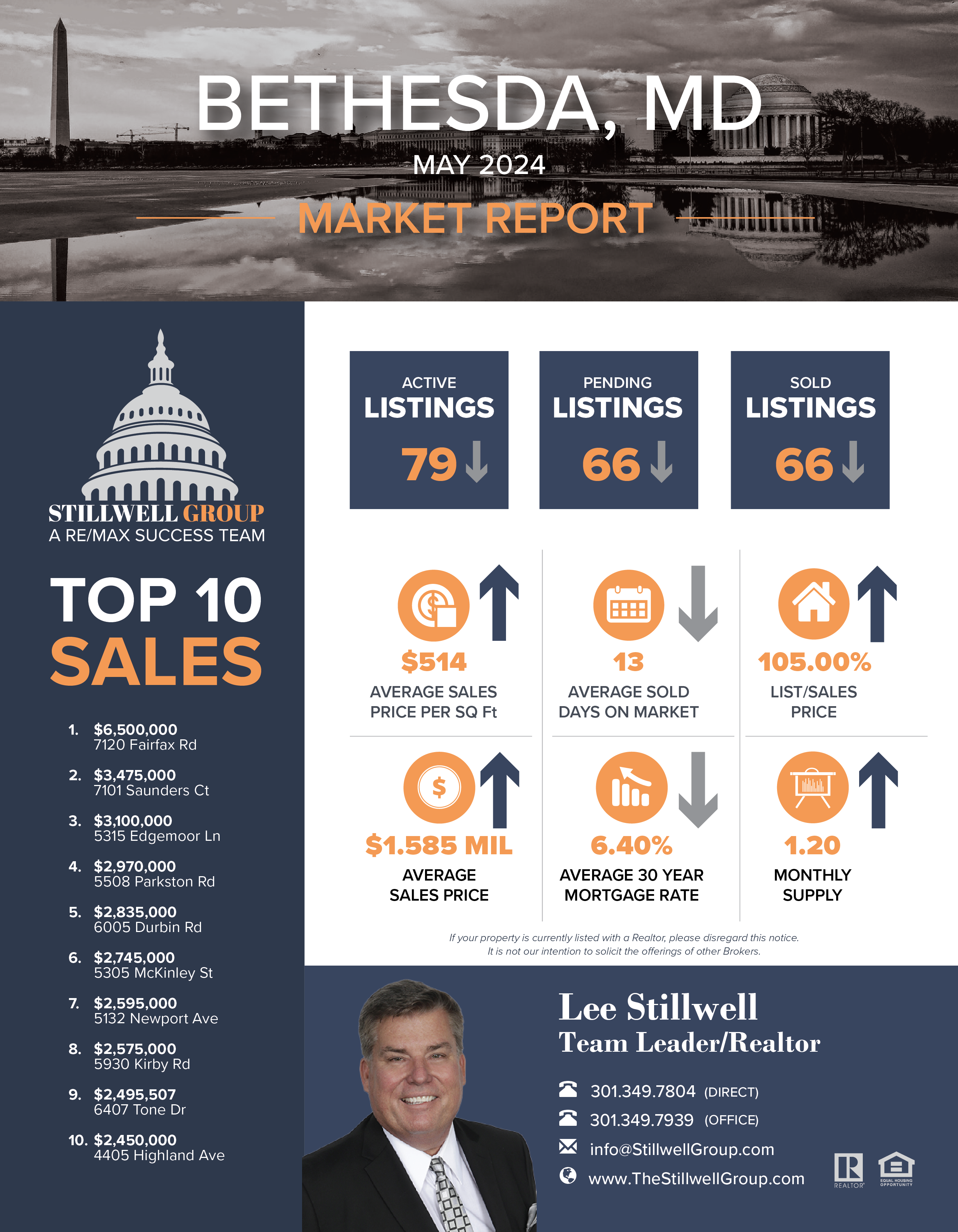 Bethesda, MD May 2024 Market Report