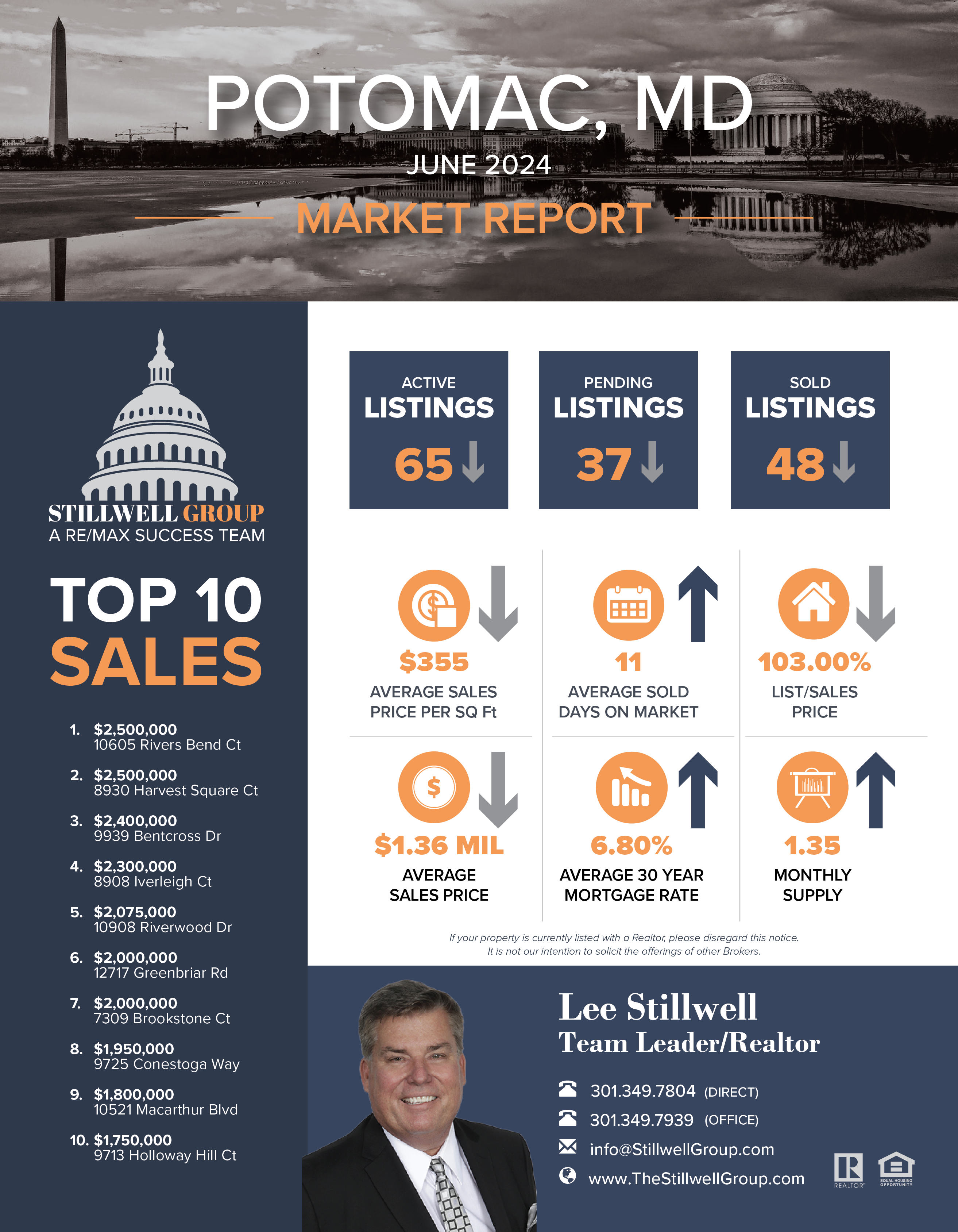 Potomac, MD June 2024 Market Report