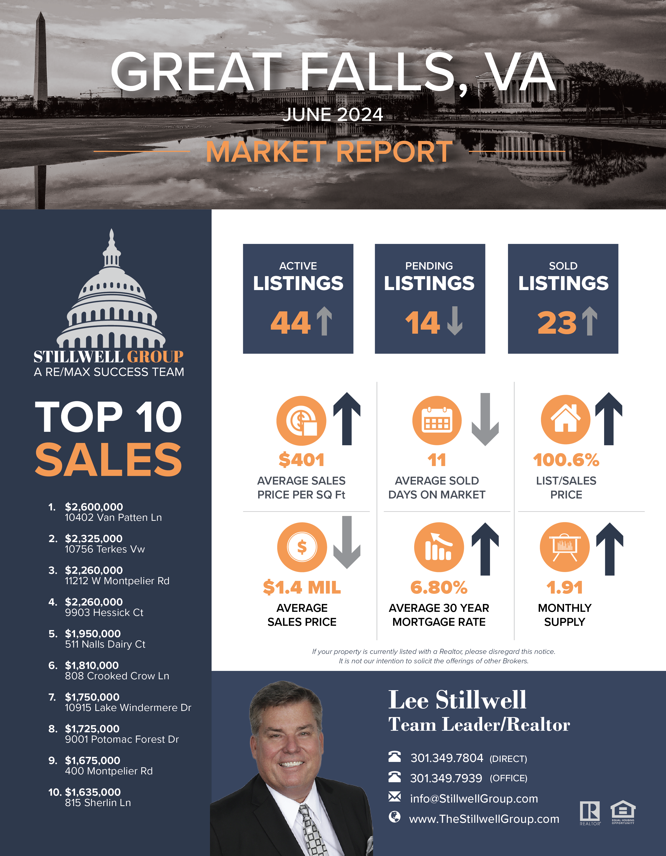 Great Falls, VA June 2024 Market Report