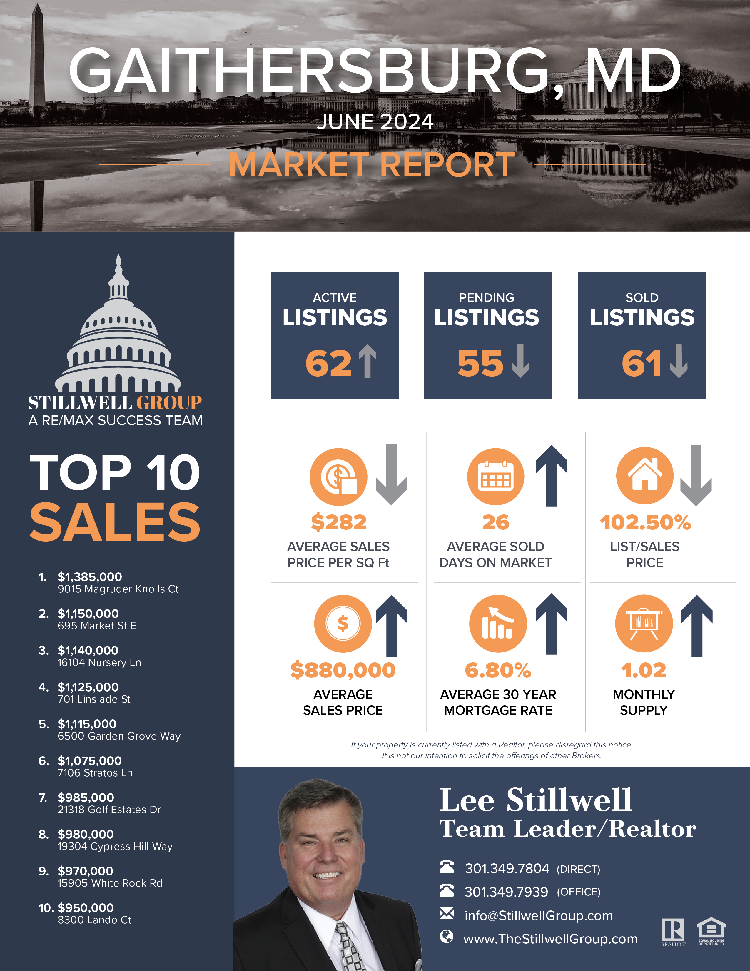 Gaithersburg, MD June 2024 Market Report