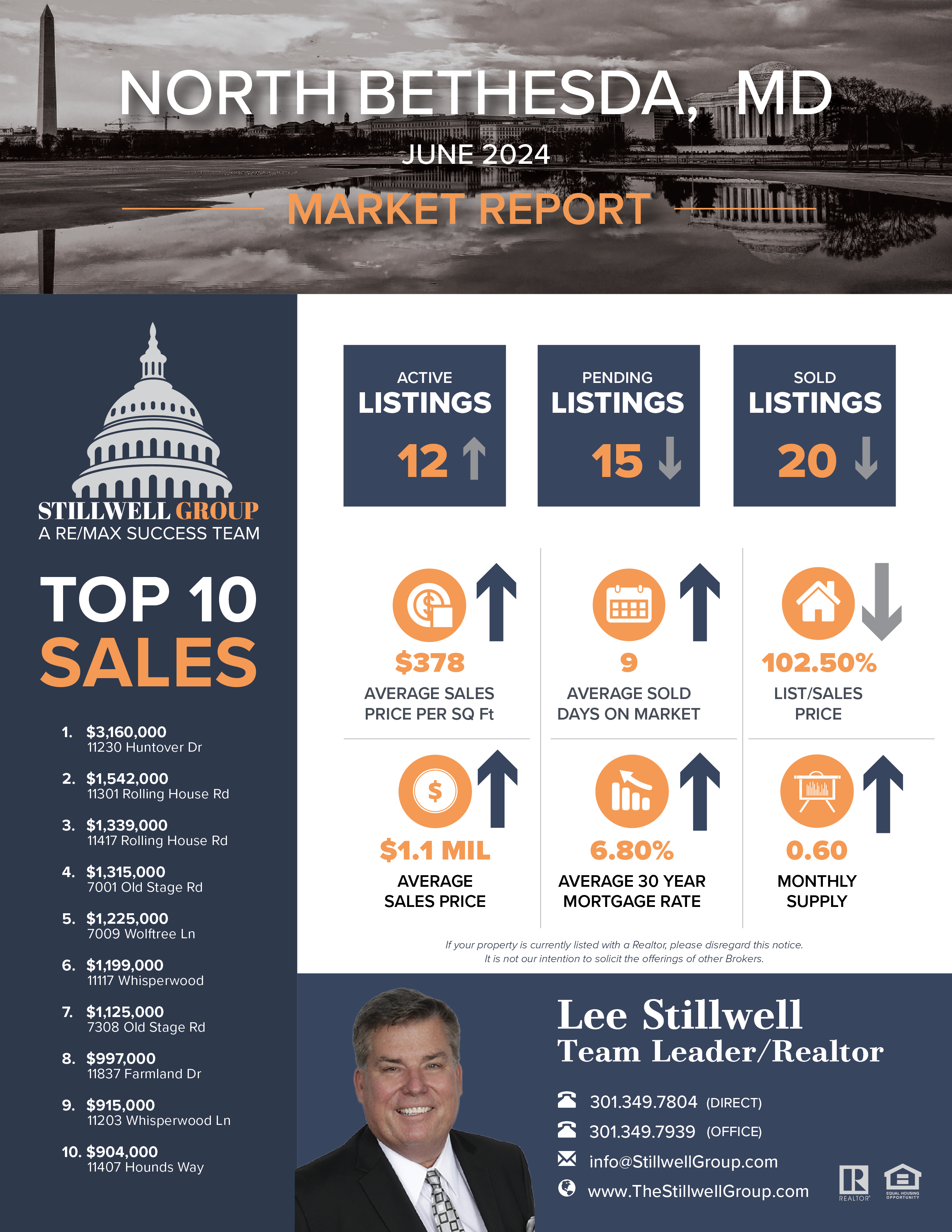 North Bethesda, MD June 2024 Market Report