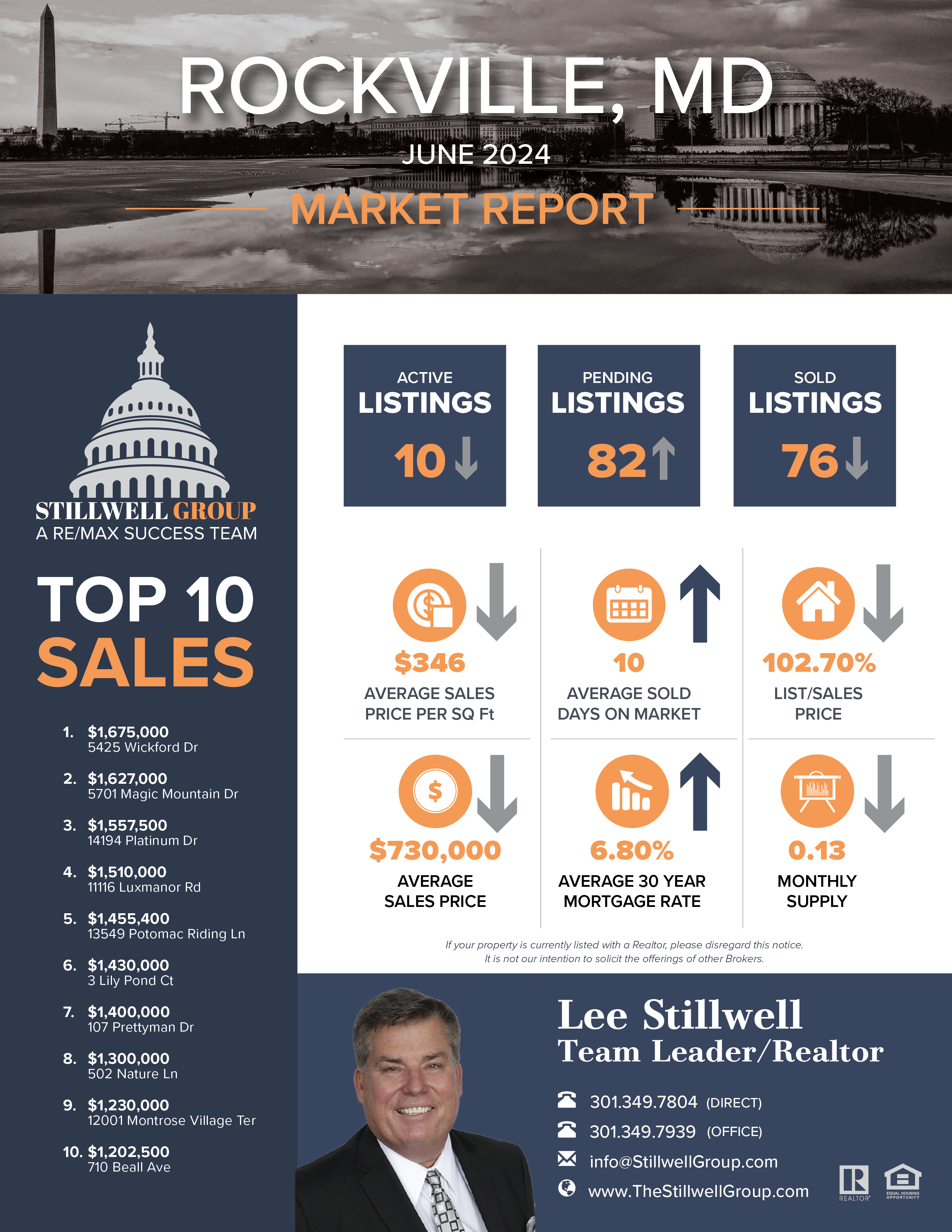 Rockville, MD June 2024 Market Report