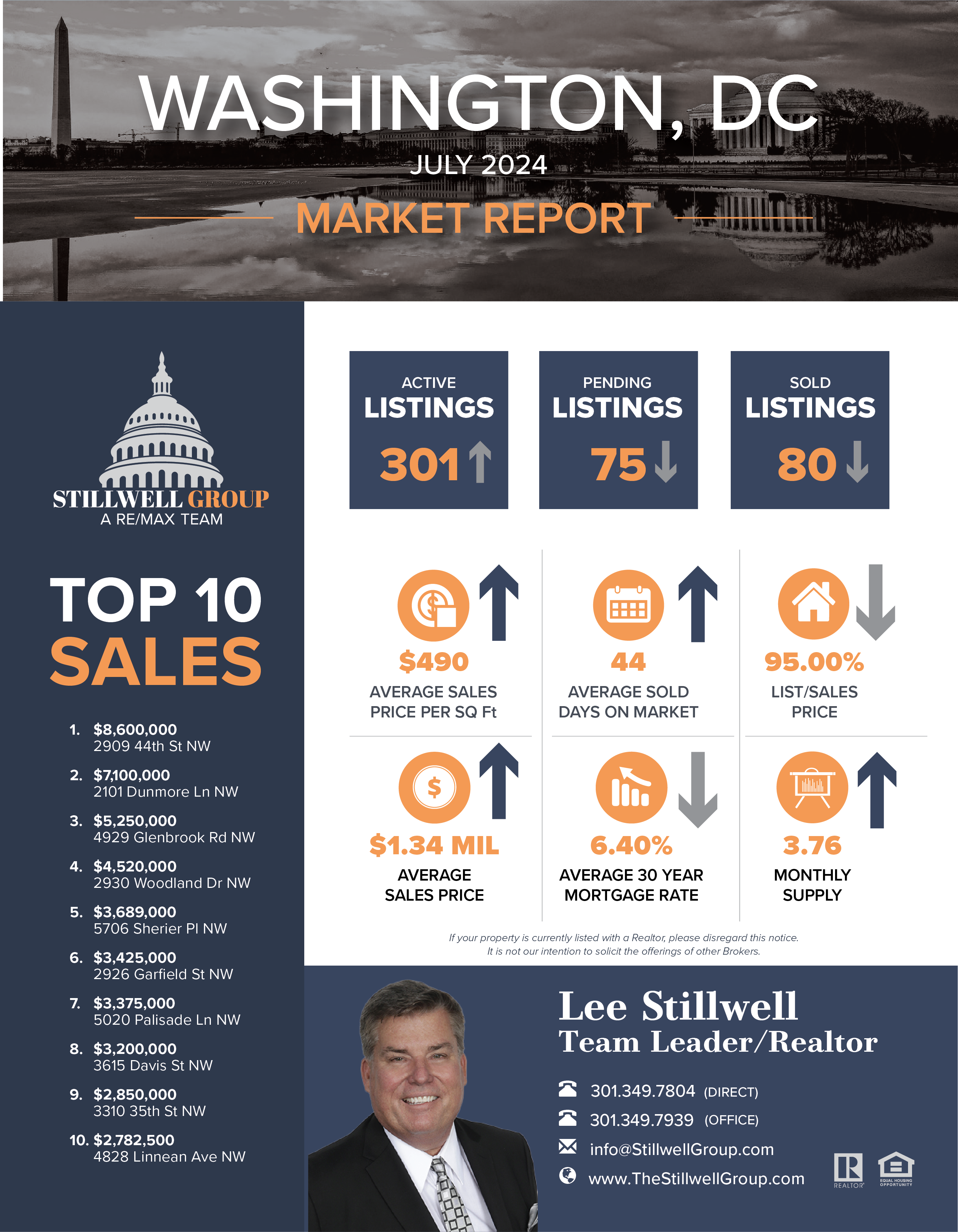 Washington, DC July 2024 Market Report