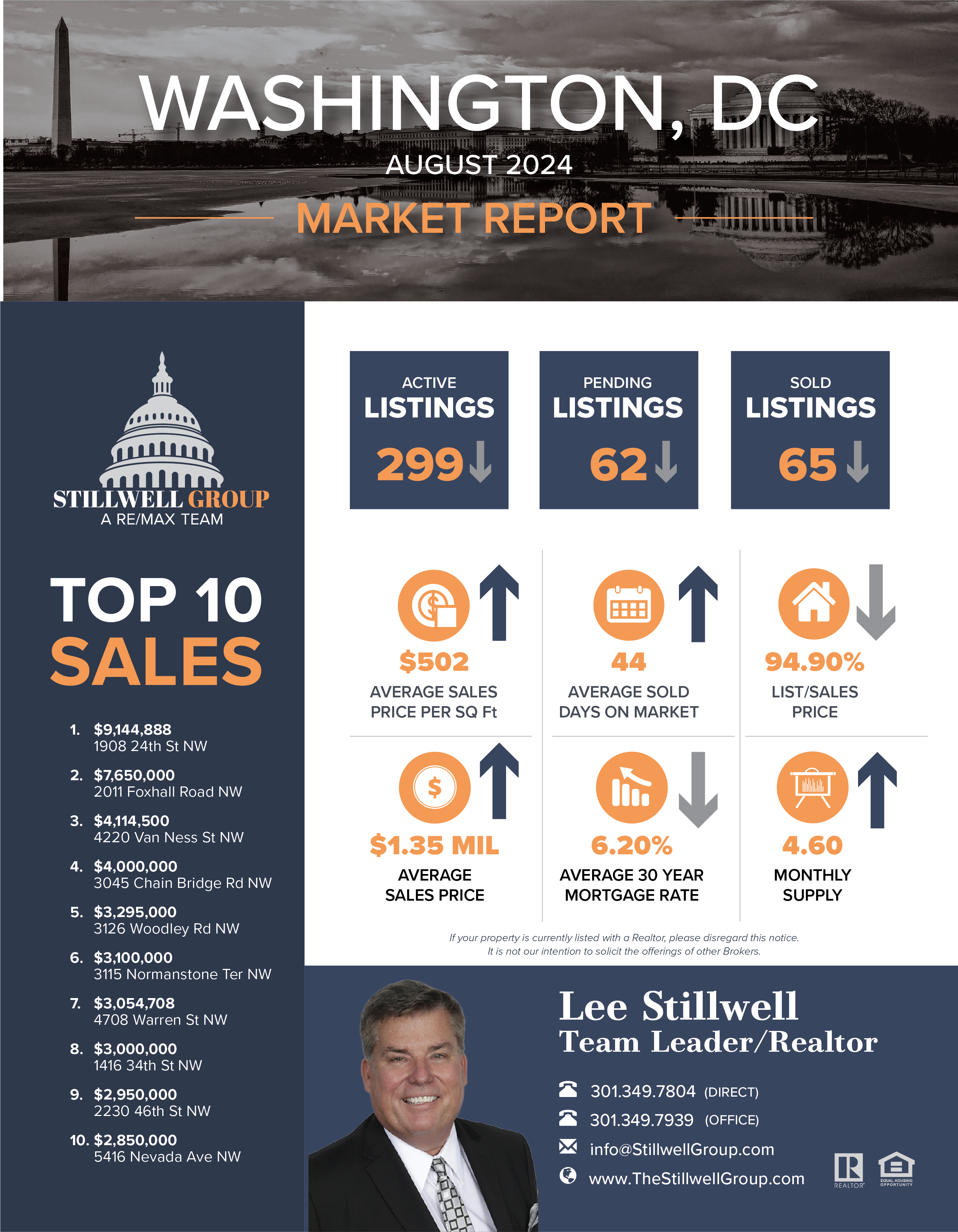 Washington, DC August 2024 Market Report