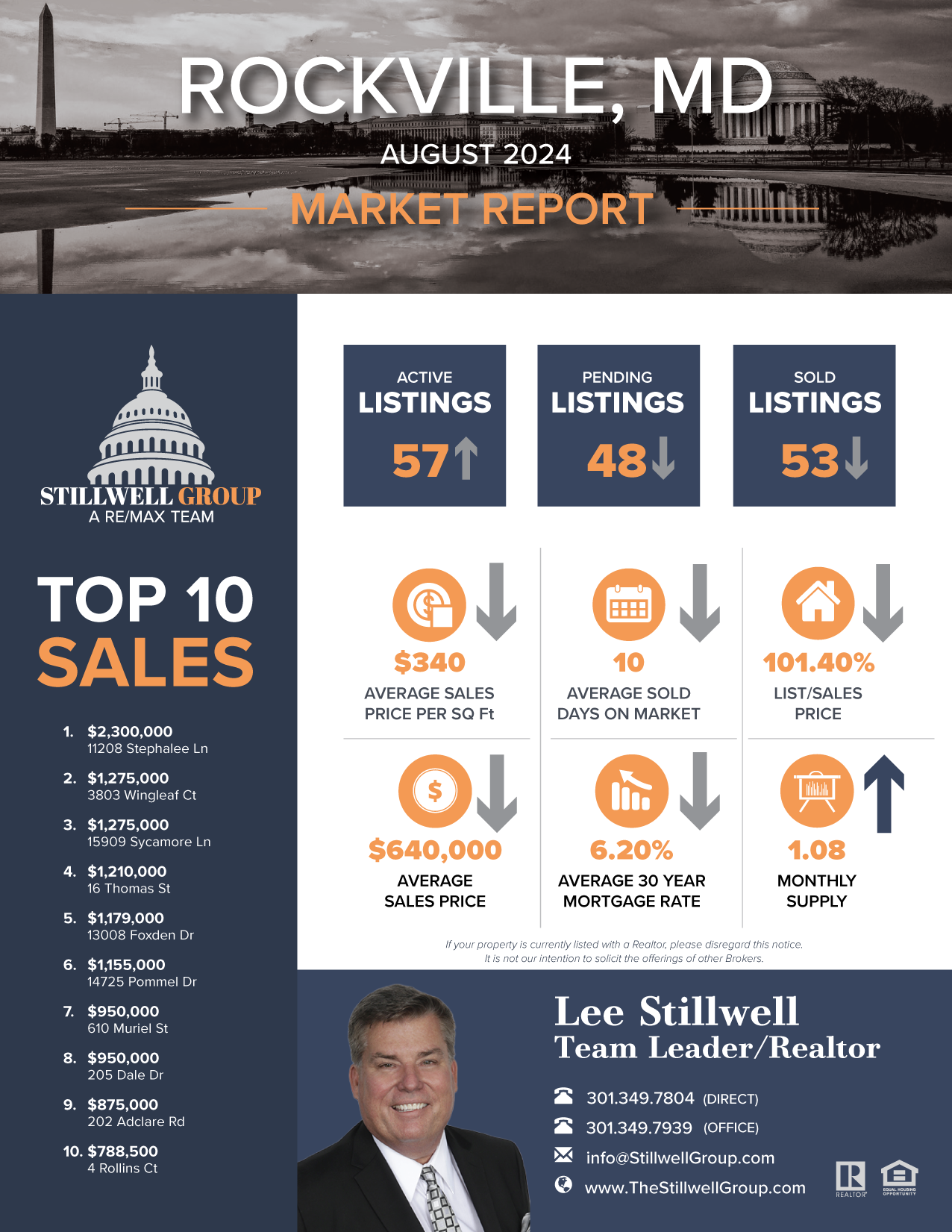 Rockville, MD August 2024 Market Report