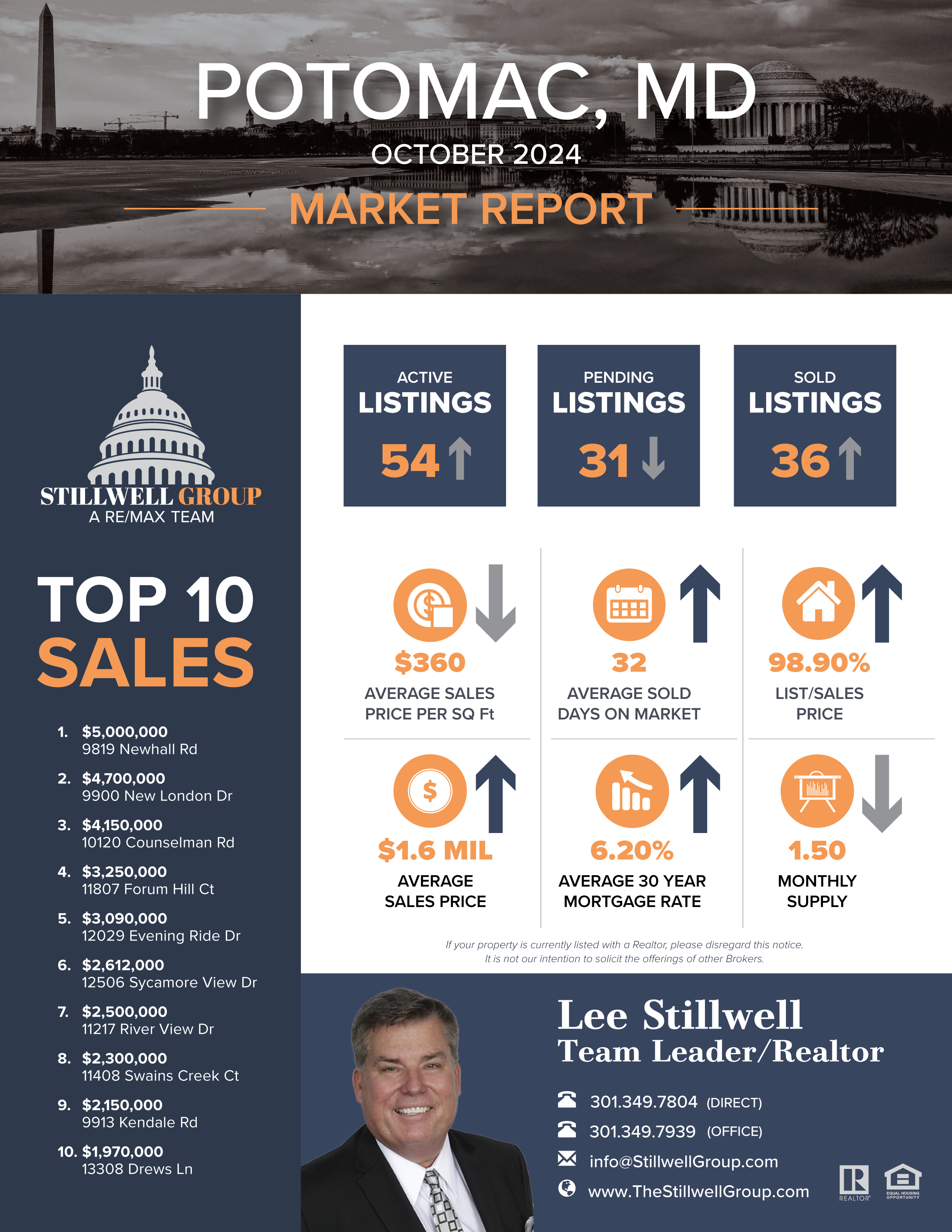 Potomac, MD October 2024 Market Report