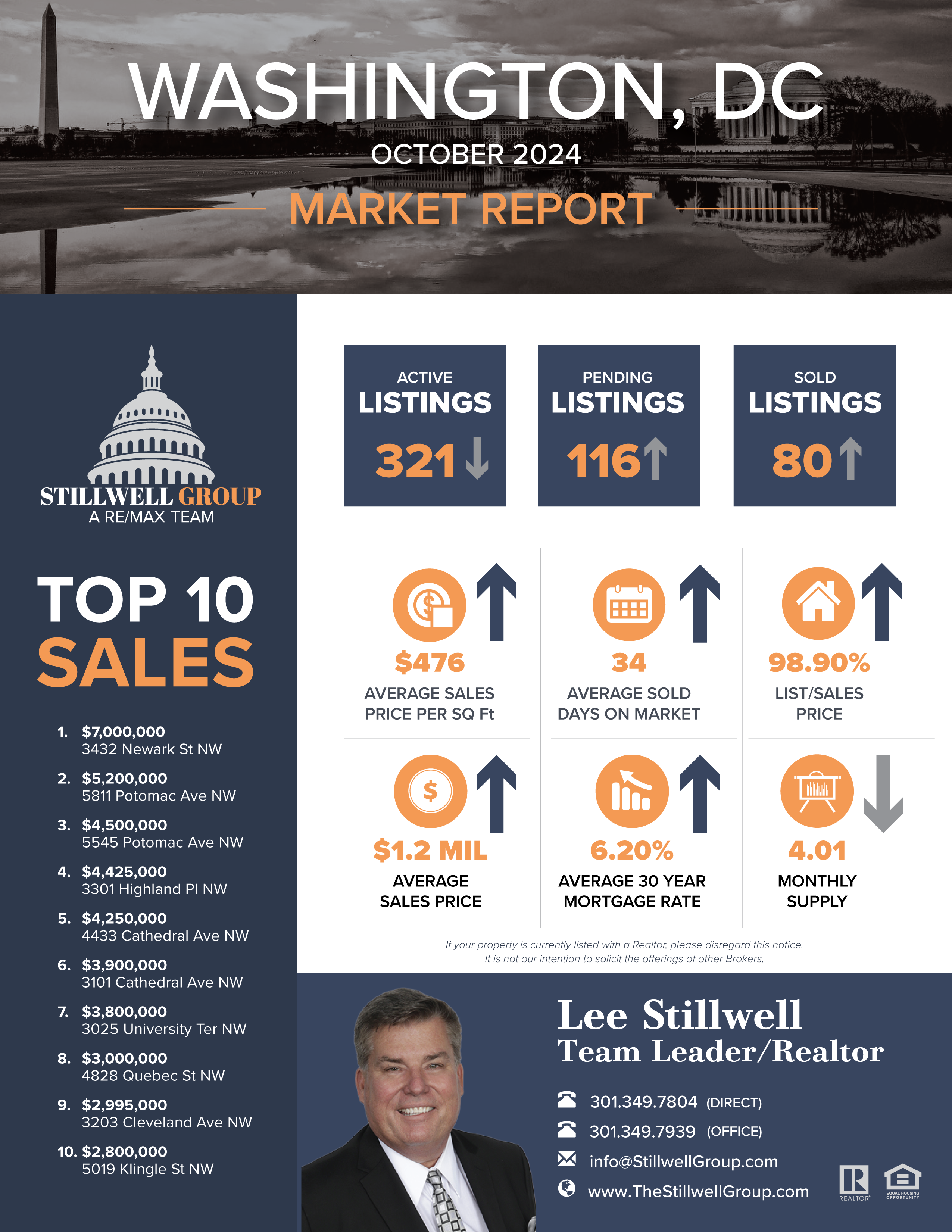 Washington, DC October 2024 Market Report