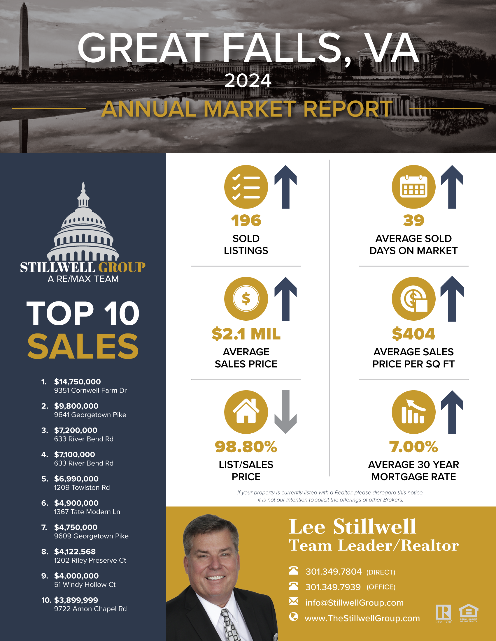 Great Falls, VA 2024 Annual Market Report