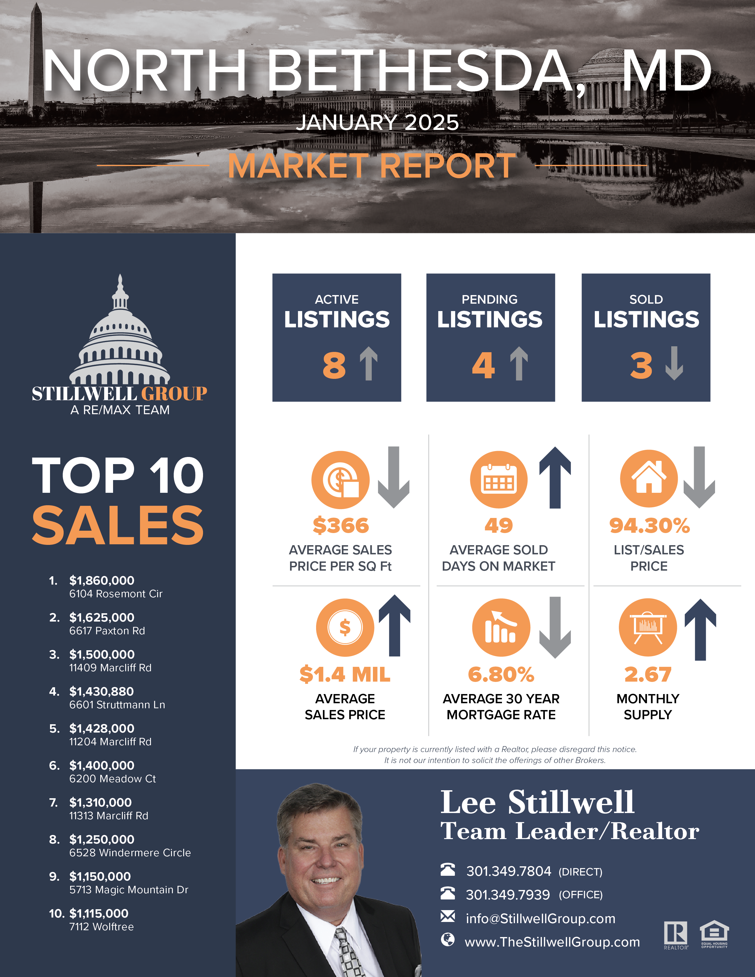 North Bethesda, January 2025 Market Report