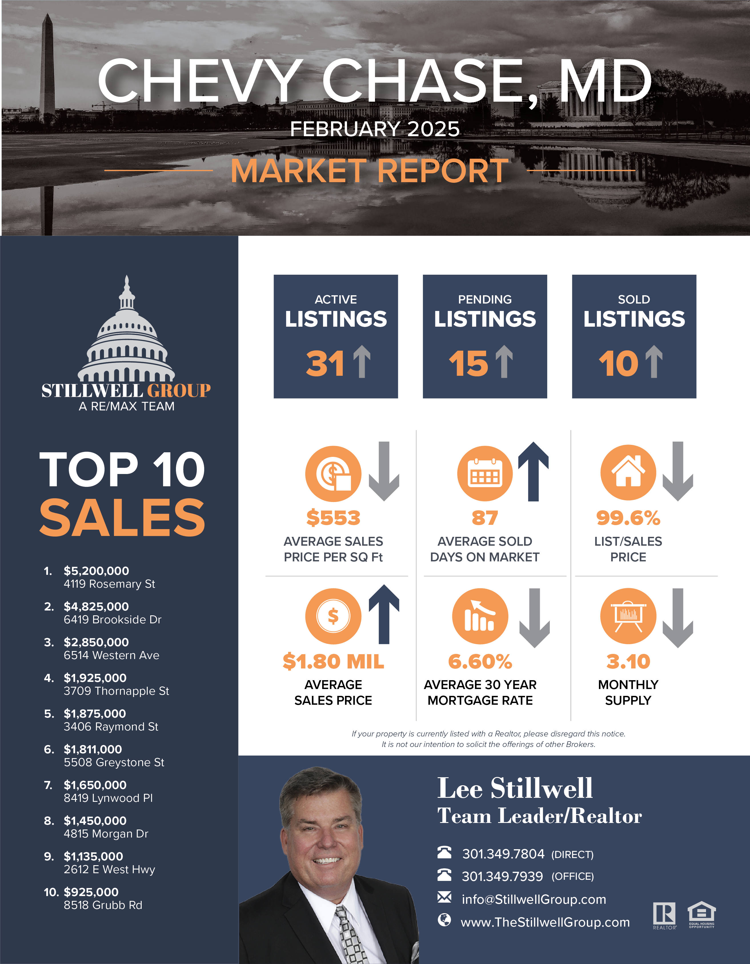 Chevy Chase, MD February 2025 Market Report