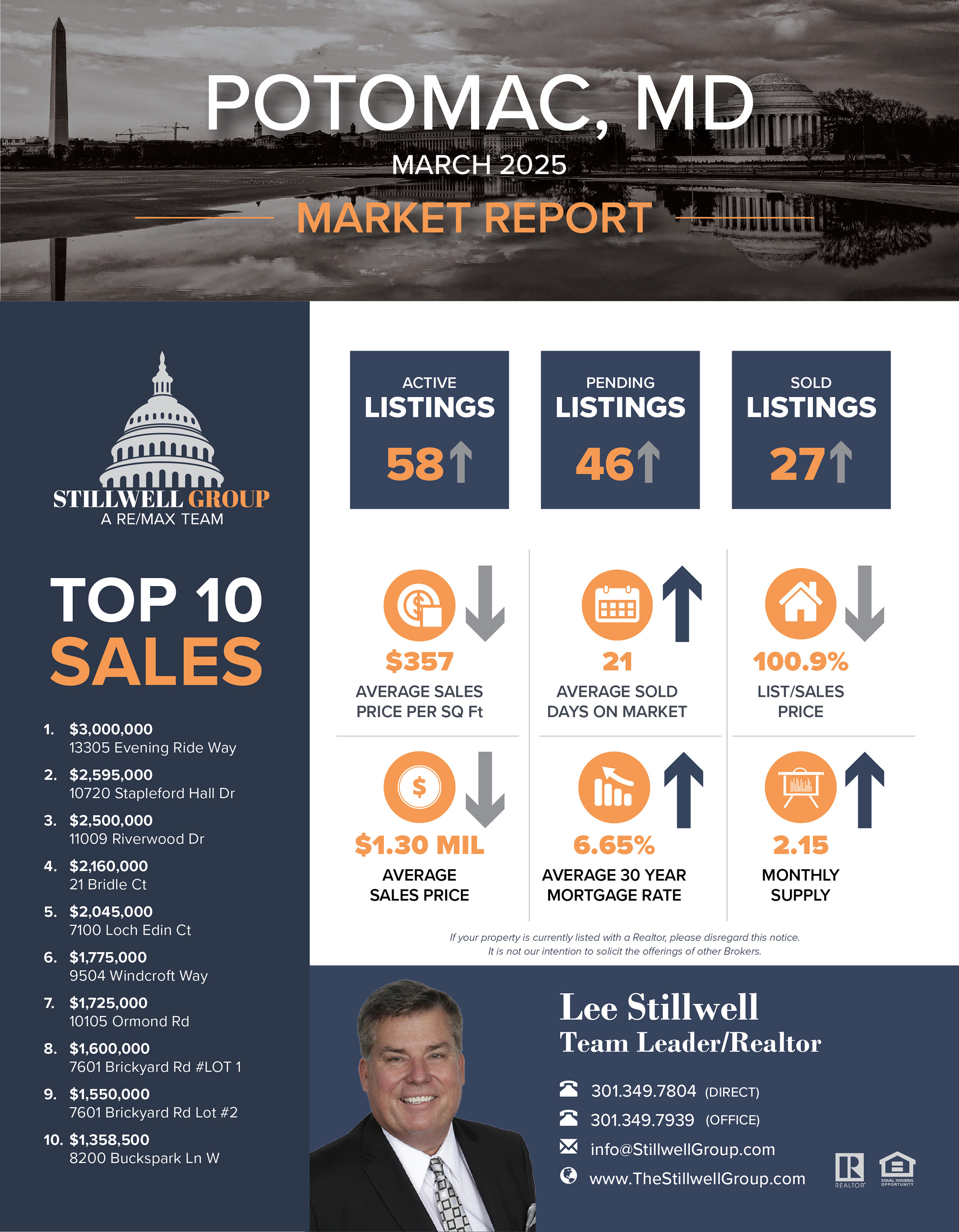 Potomac, MD March 2025 Market Report