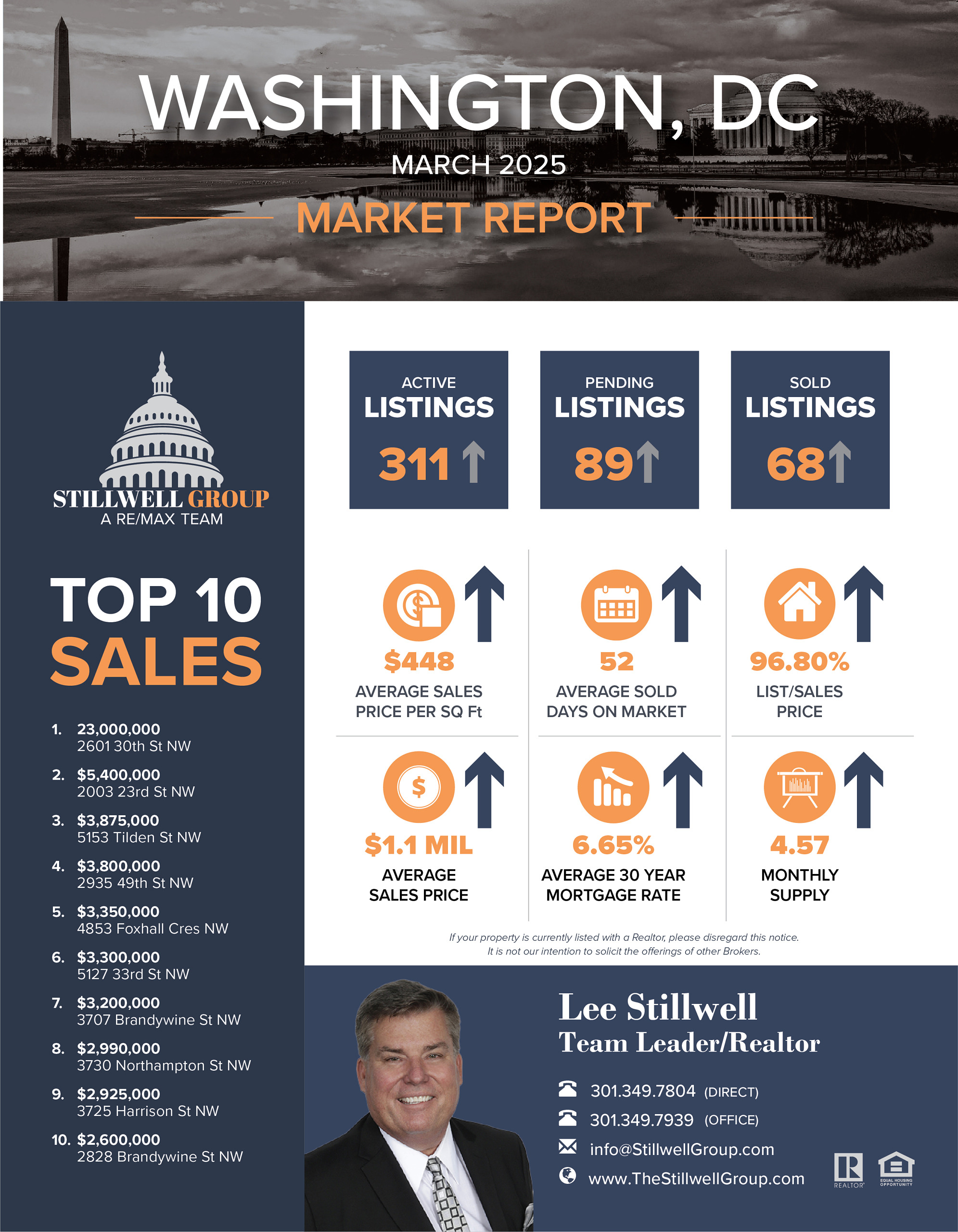 Washington, DC March 2025 Market Report