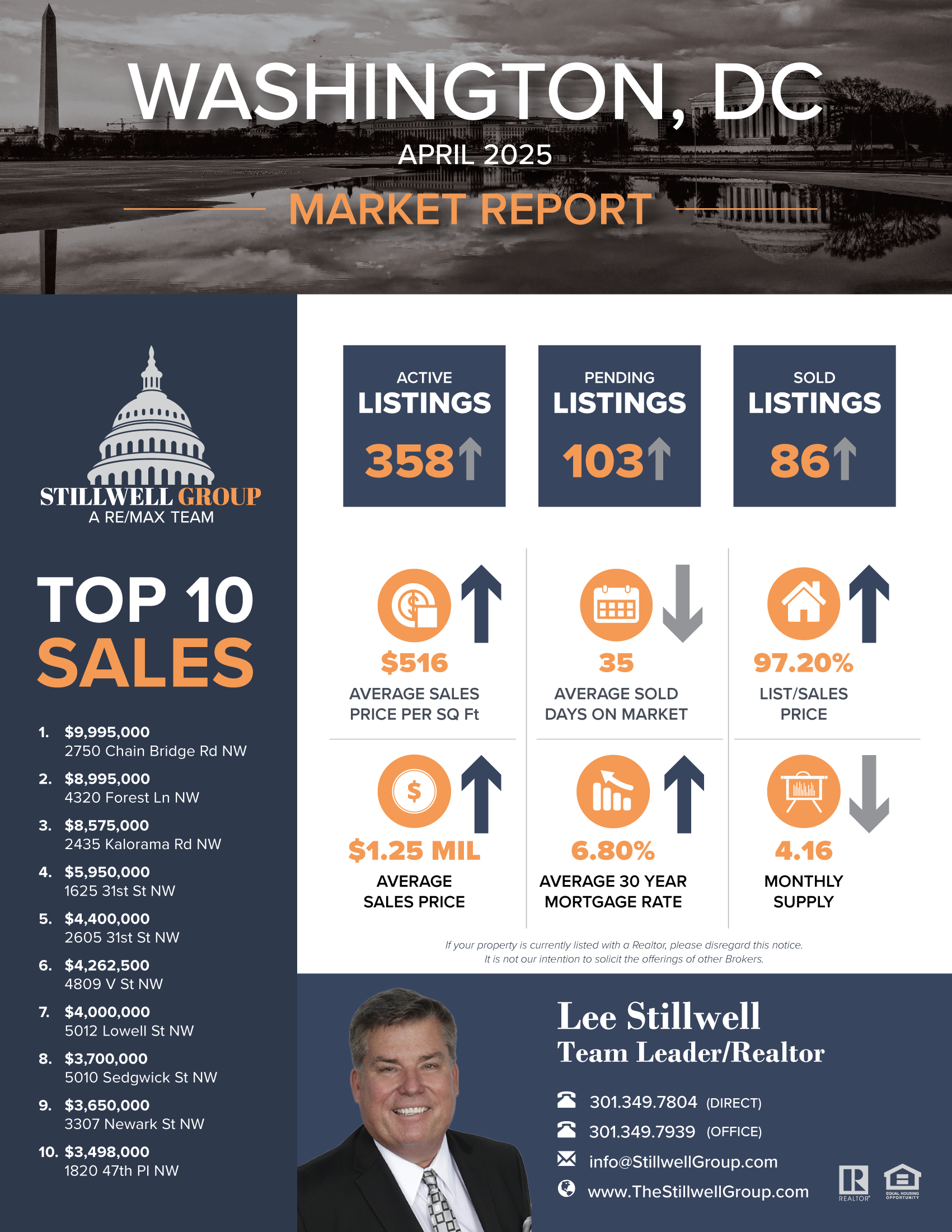 Washington DC April 2025 Market Report