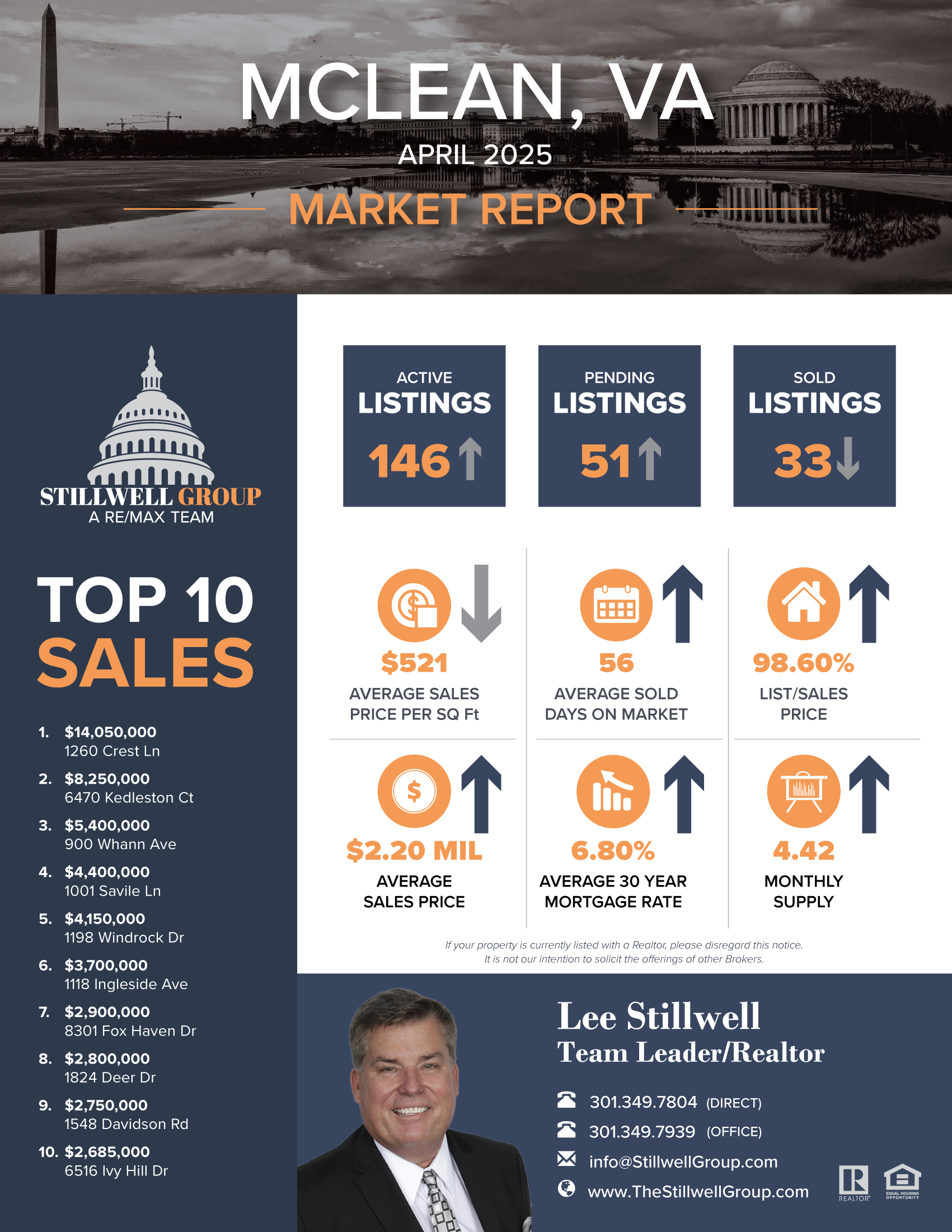 McLean, VA April 2025 Market Report