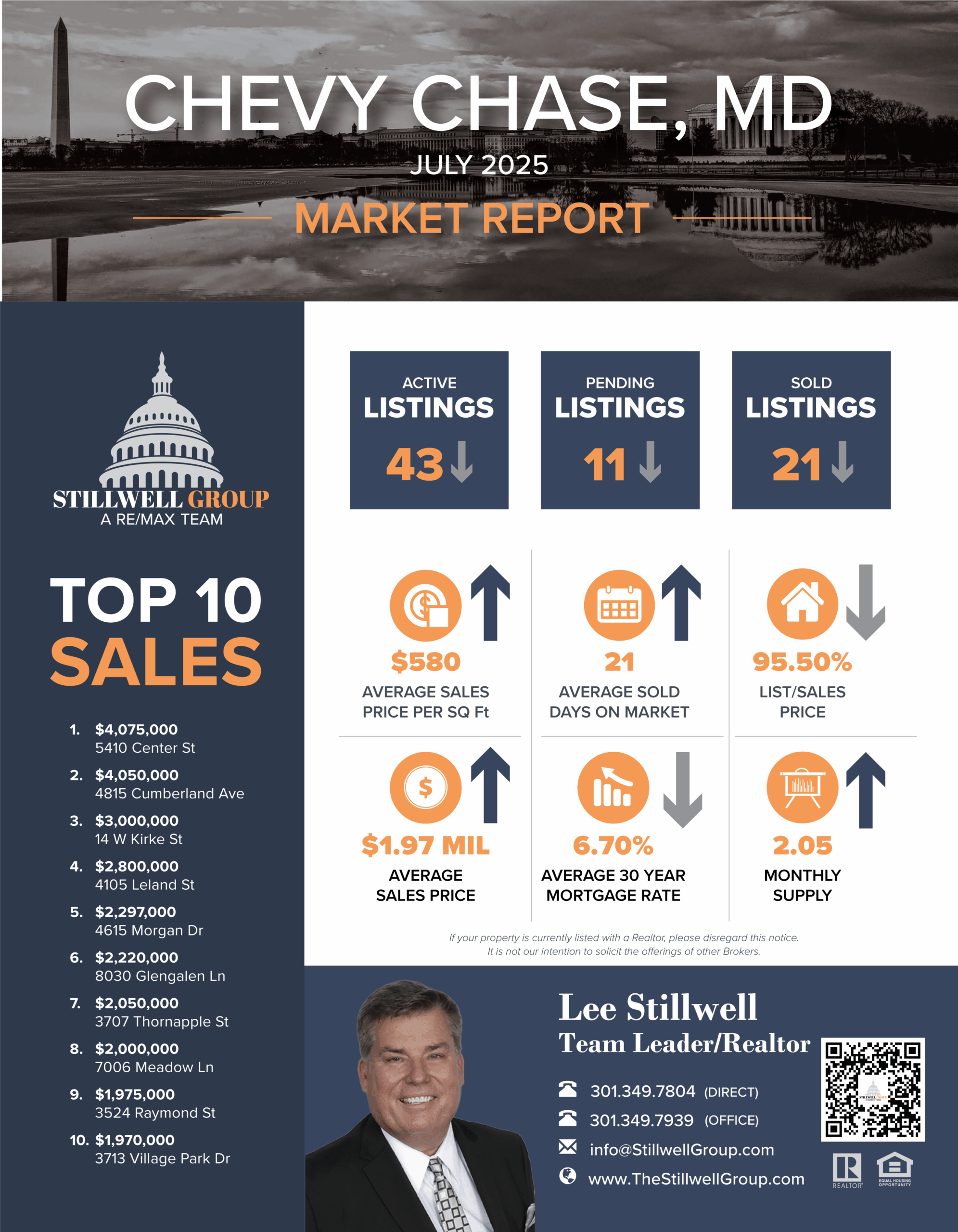 Chevy Chase, MD July 2025 Market report