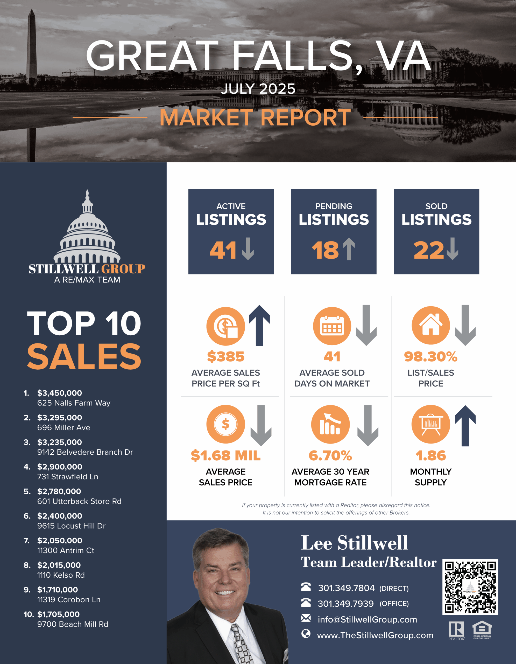 Great Falls, VA July 2025 Market Report