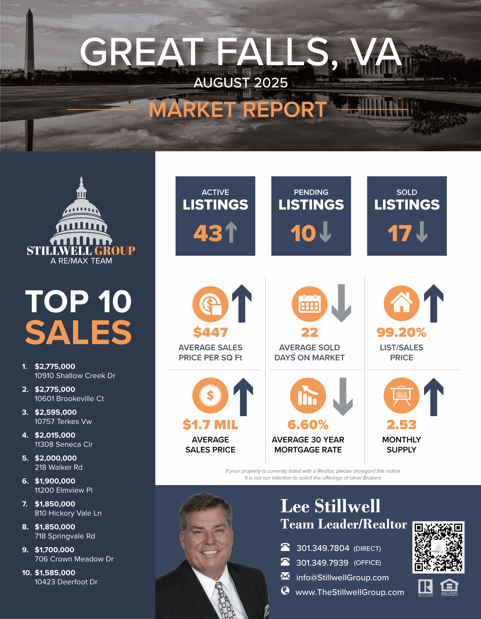 Great Falls, VA August 2025 Market report