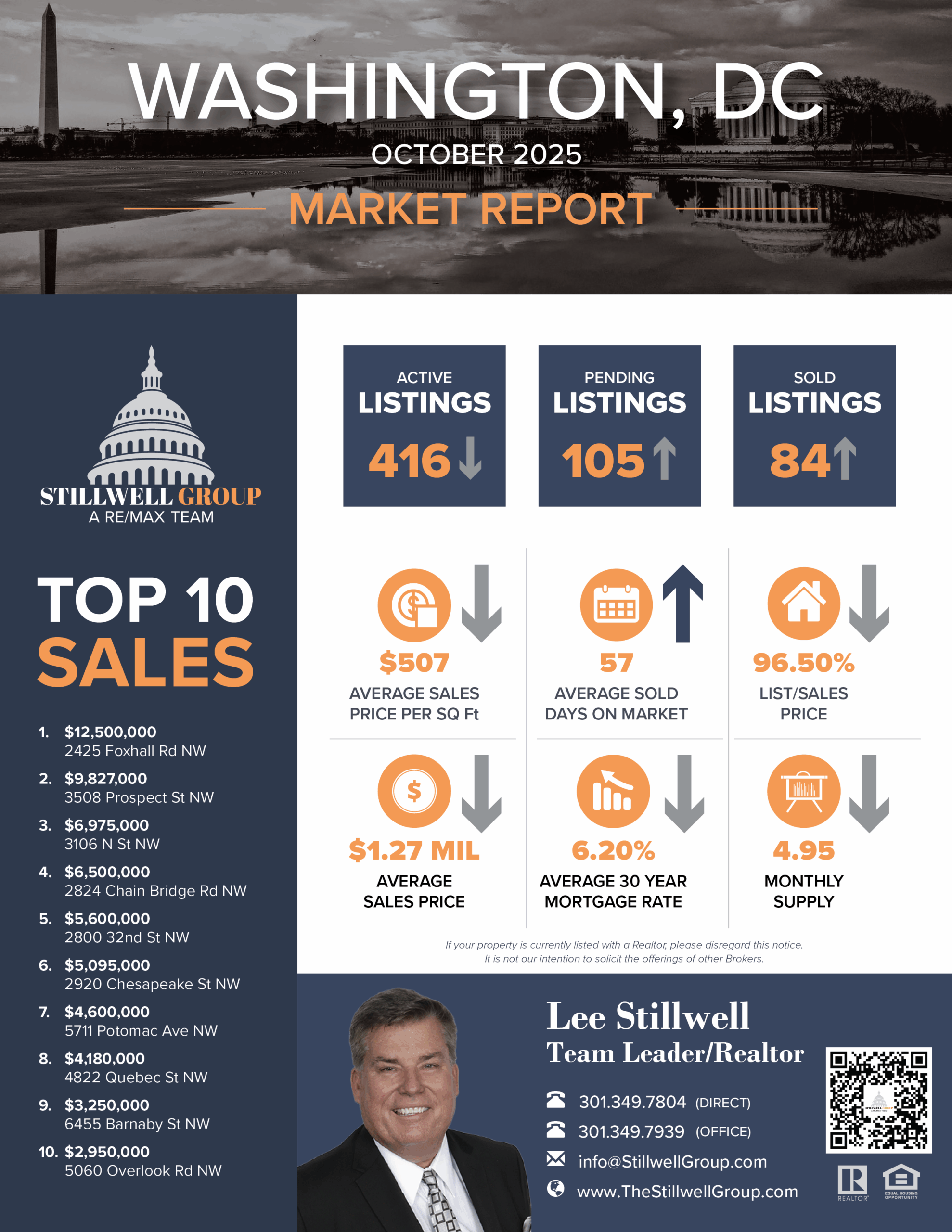 Washington, DC October 2025 Market Report