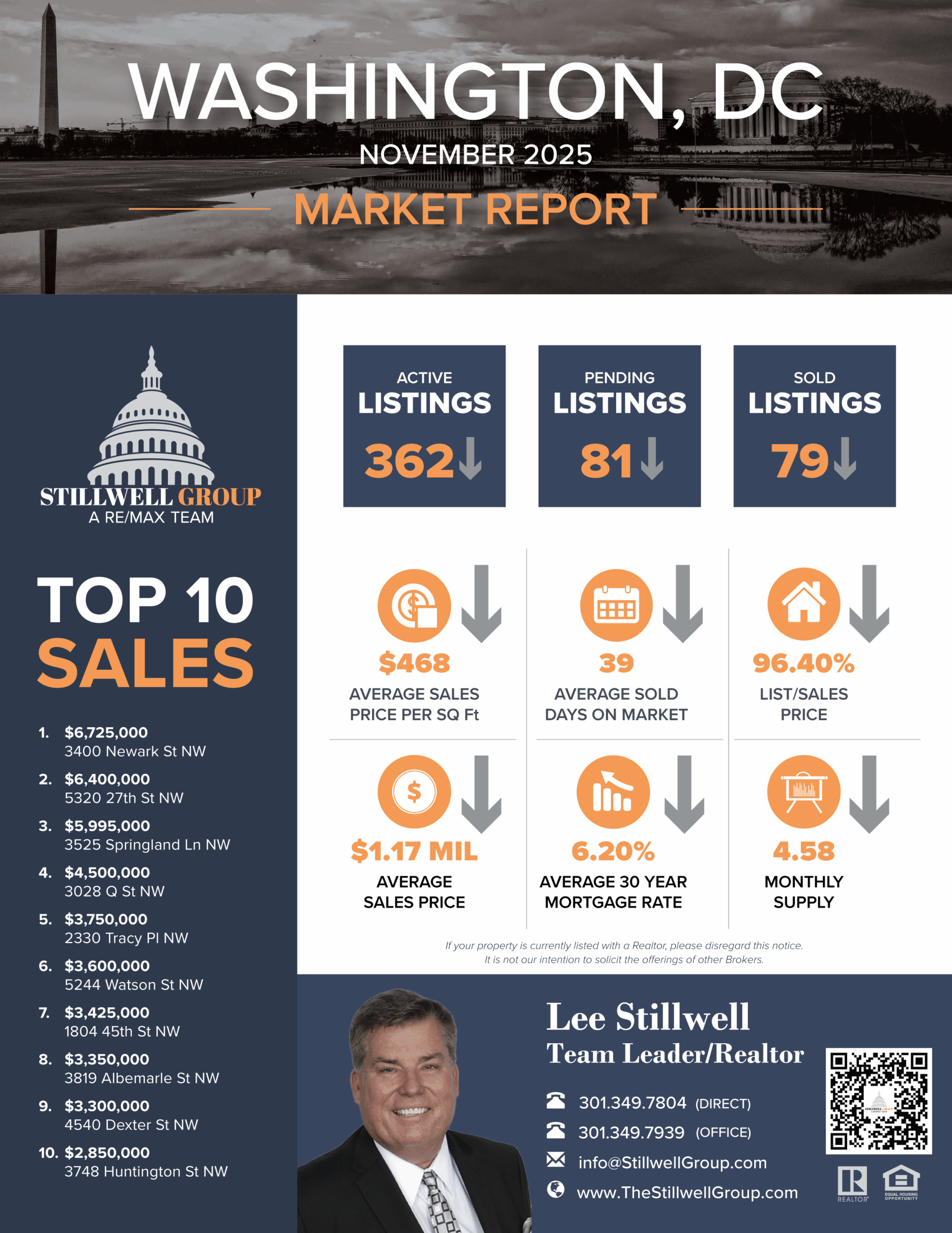 Washington DC November 2025 Market Report