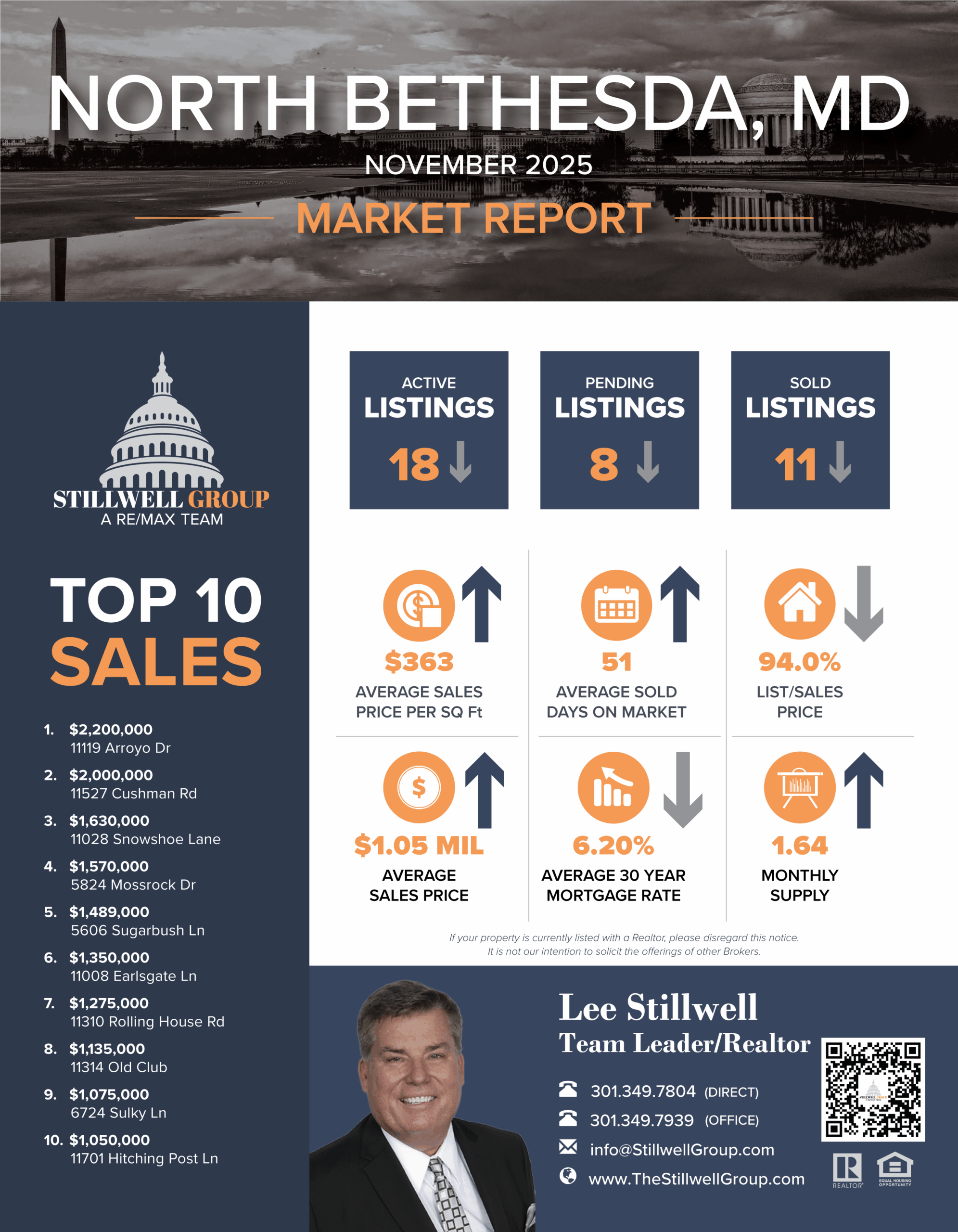 North Bethesda, MD November 2025 Market Report