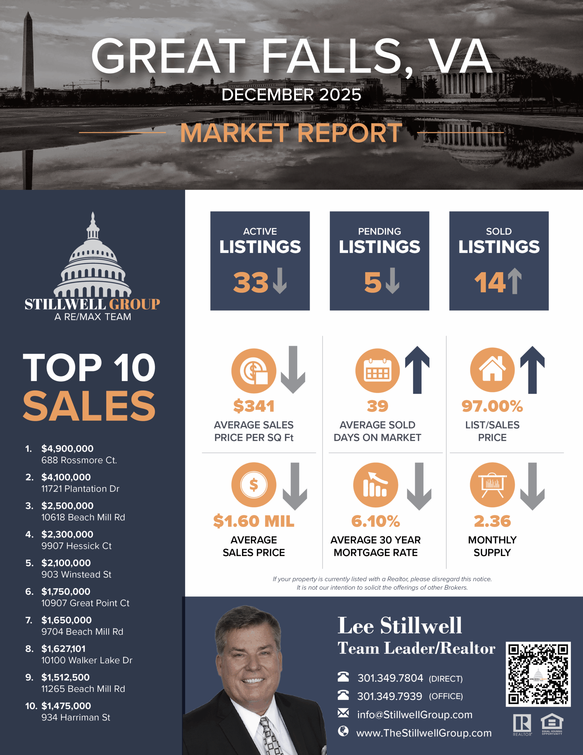 Great Falls, VA December 2025 Market Report