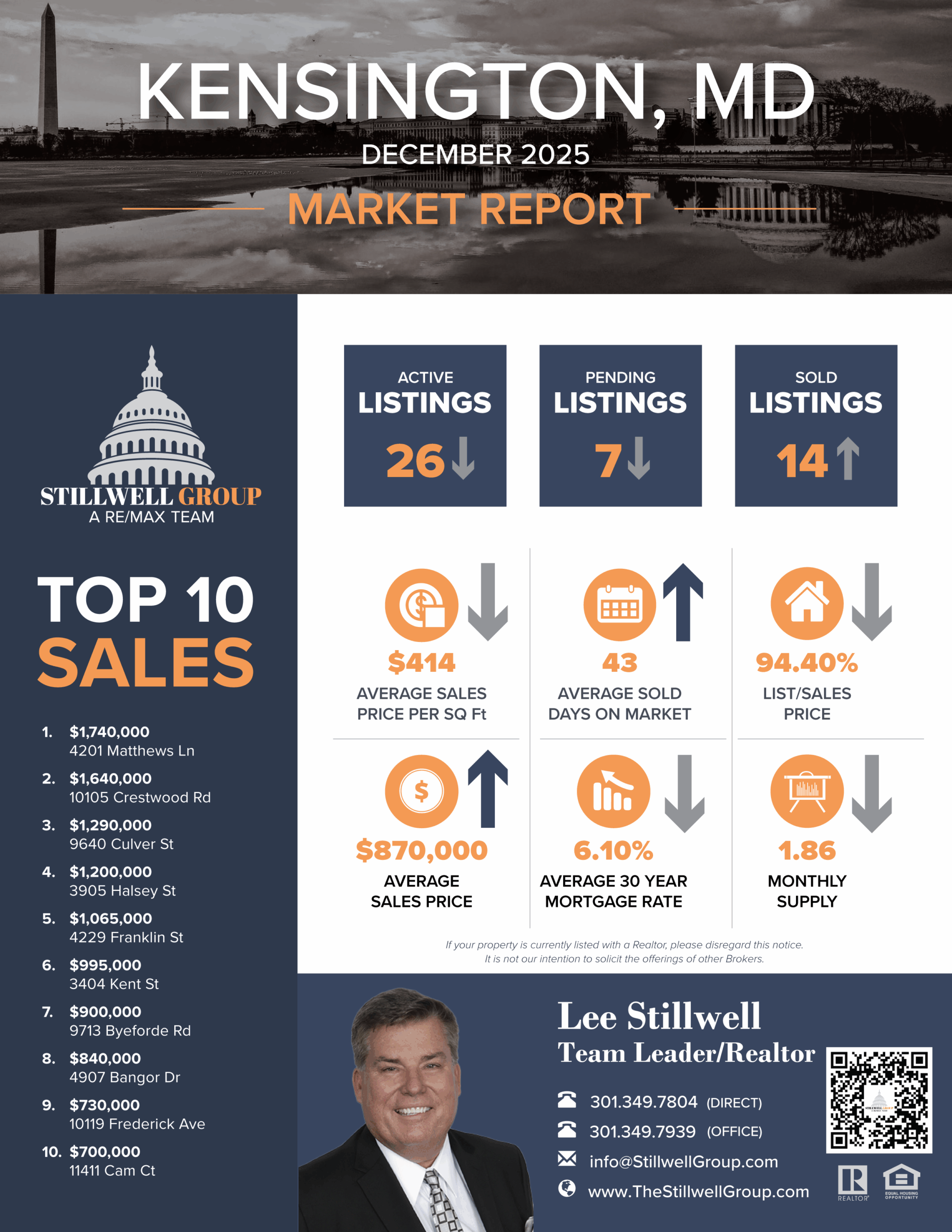 Kensington, MD December 2025 Market Report