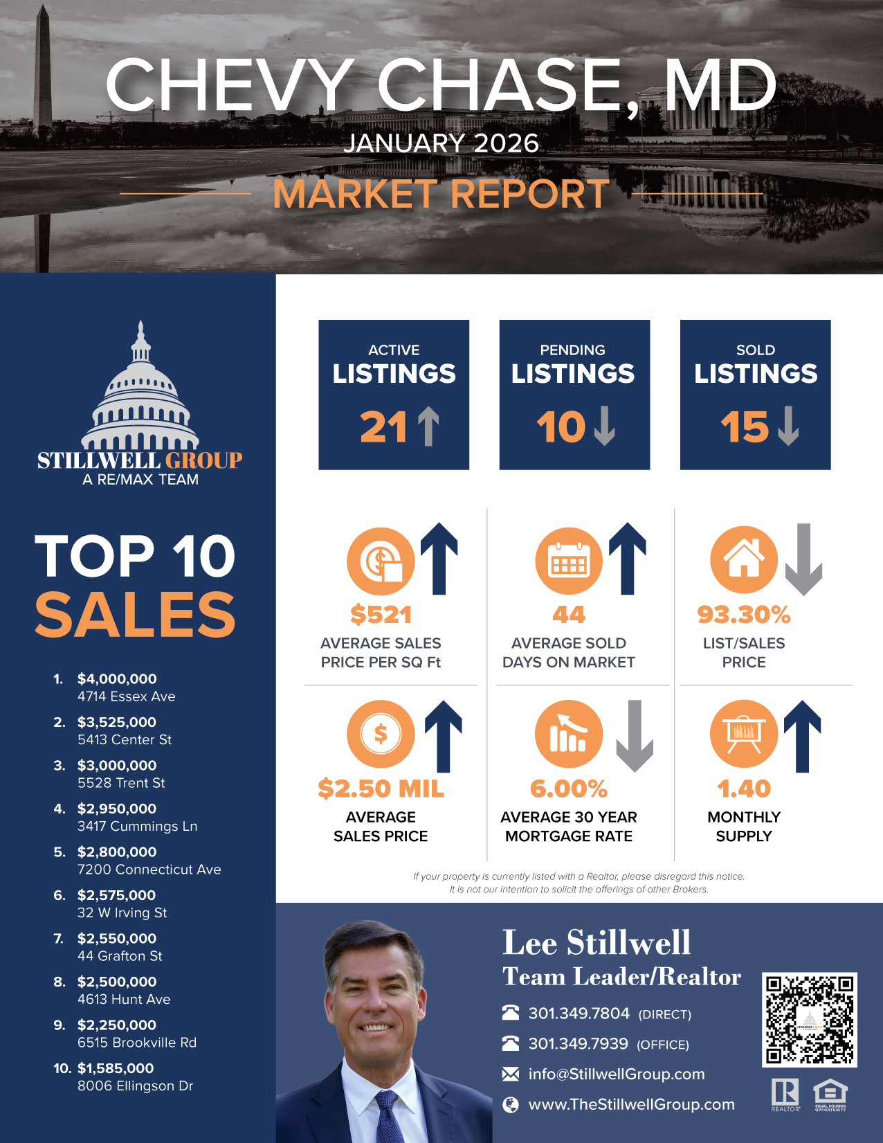 Chevy Chase, MD January 2026 Market Report