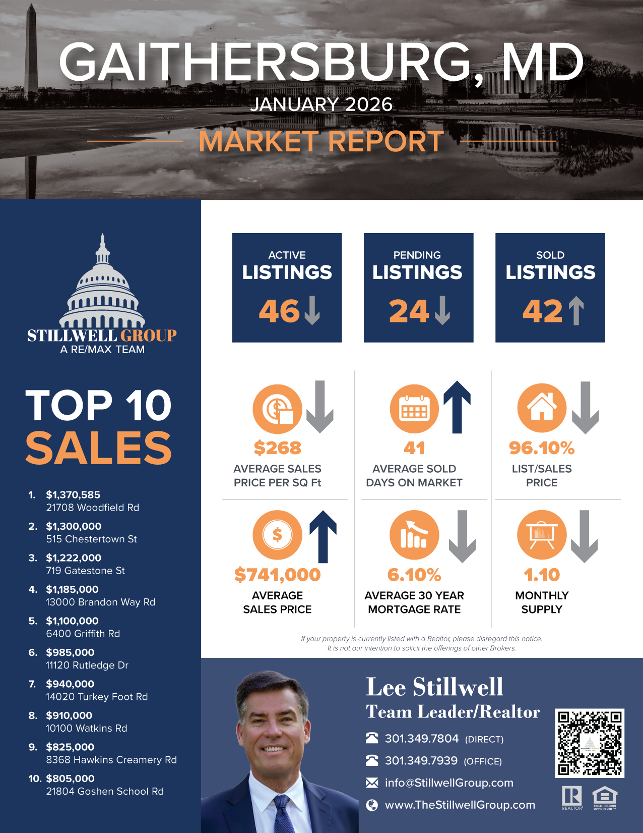 Gaithersburg, MD January 2026 Market Report