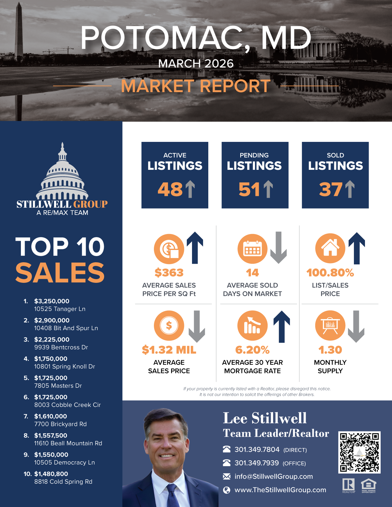 Potomac, MD March 2026 Market Report