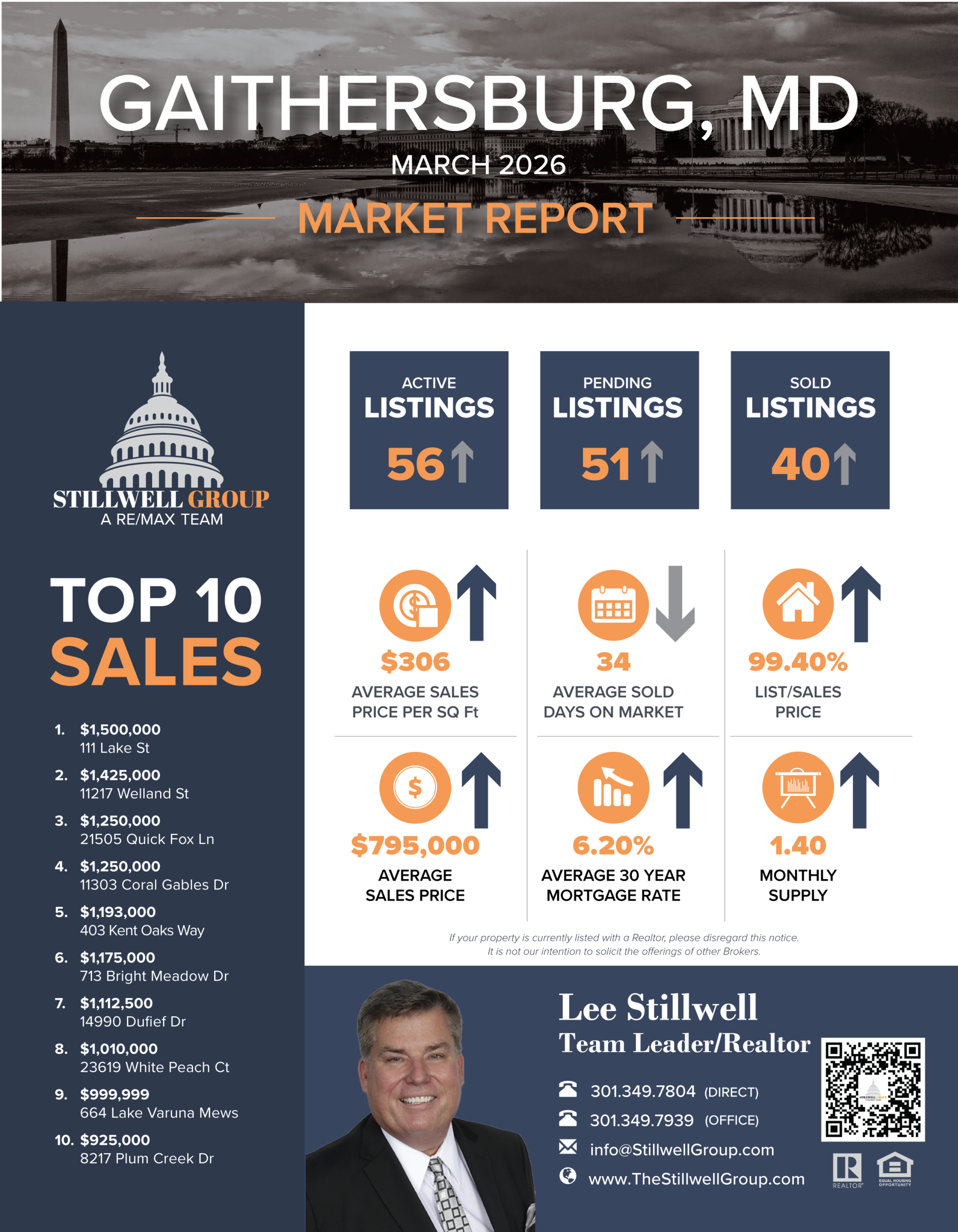 Gaithersburg, MD March 2026 Market Report