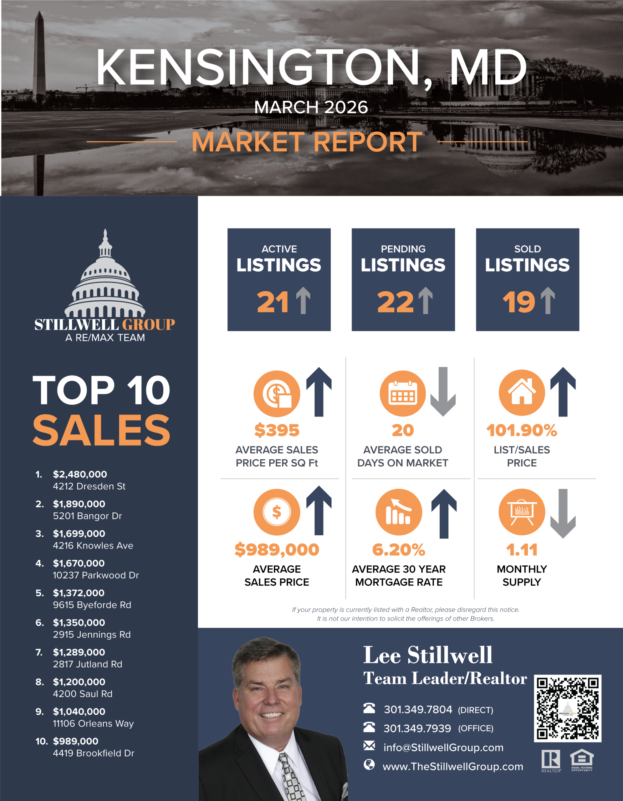 Kensington, MD March 2026 Market Report