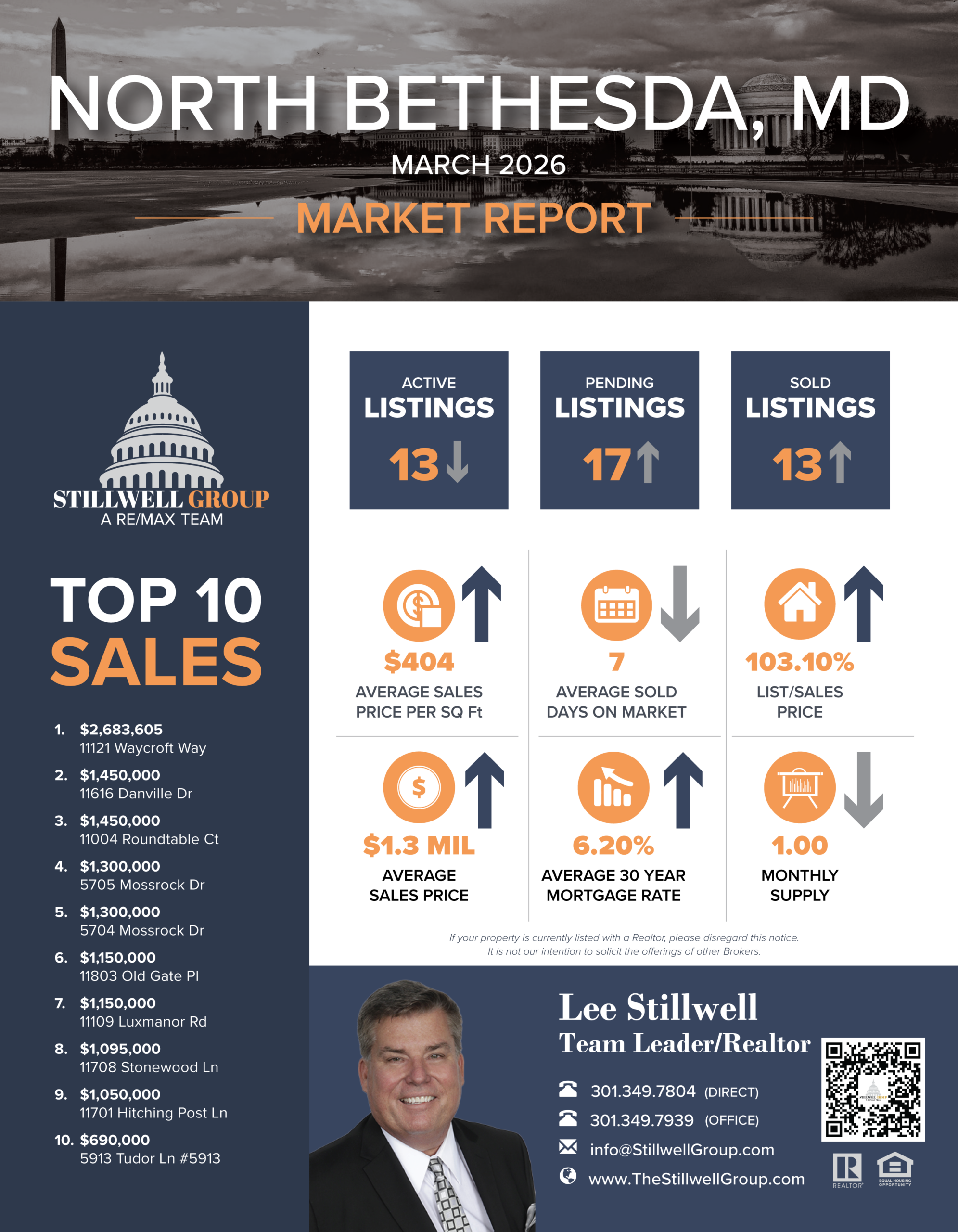 North Bethesda, MD March 2026 Market Report
